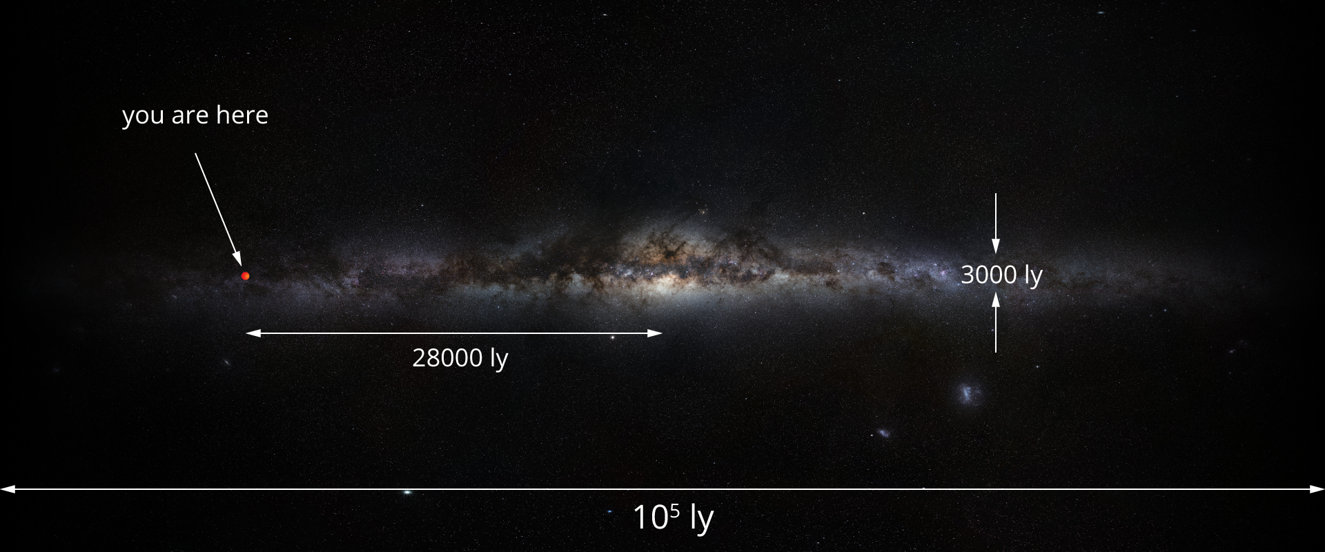 Przedstawione jest zdjęcie naszej Galaktyki, na którym czerwona kropka symbolicznie pokazuje miejsce naszego Układu Słonecznego. Narysowana strzałka do niej od napisu you are here. Na zdjęciu naniesione są grubość 3000 lightyears i długość 28000 lightyears naszej Galaktyki, jak również odległość naszego Układu od środka Galaktyki 10 do potęgi piątej lightyears.