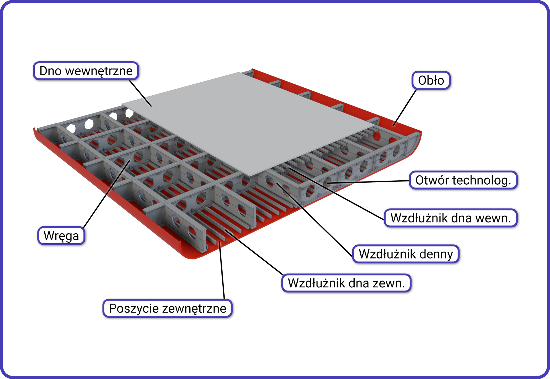 Grafika przedstawia fragment konstrukcji dna kadłuba. Składa się on z następujących elementów: dno wewnętrzne, obło, otwór technologiczny, wzdłużnik dna wewnętrznego, wzdłużnik denny, wzdłużnik dna zewnętrznego, poszycie zewnętrzne, wręga.