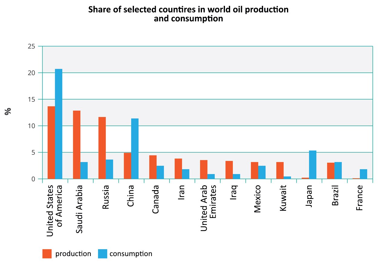 Na ilustracji wykres słupkowy udziału wybranych krajów w światowej produkcji i konsumpcji oleju, Share of selected countries in world oil production and consumption. Z lewej strony na osi pionowej opisano wartości od zera do dwudziestu pięciu w procentach. Na osi poziomej podpisano nazwami państw trzynaście par słupków. Jedne z nich oznaczają produkcję ropy naftowej, a drugie konsumpcję ropy naftowej. Słupki są zróżnicowanej wielkości. Największe – Stany Zjednoczone (produkcja 13%, konsumpcja 21%) i Arabia Saudyjska (produkcja 12%, konsumpcja 4%), najmniejsze – Francja (produkcja 0,25%, konsumpcja 3%).