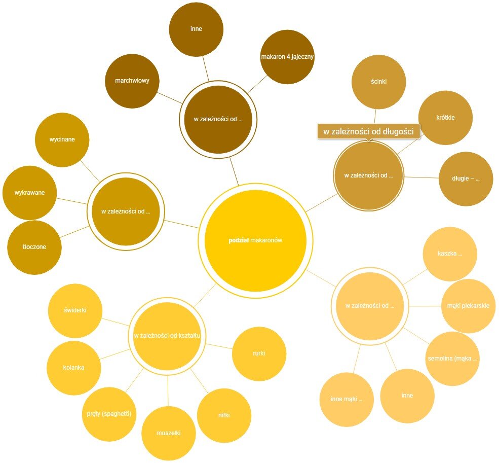 Przykładowy widok mapy myśli. Ma on kształt coraz mniejszych kół w odcieniach kolorów żółtego i brązowego odchodzących od centralnego koła z napisem: podział makaronów.
