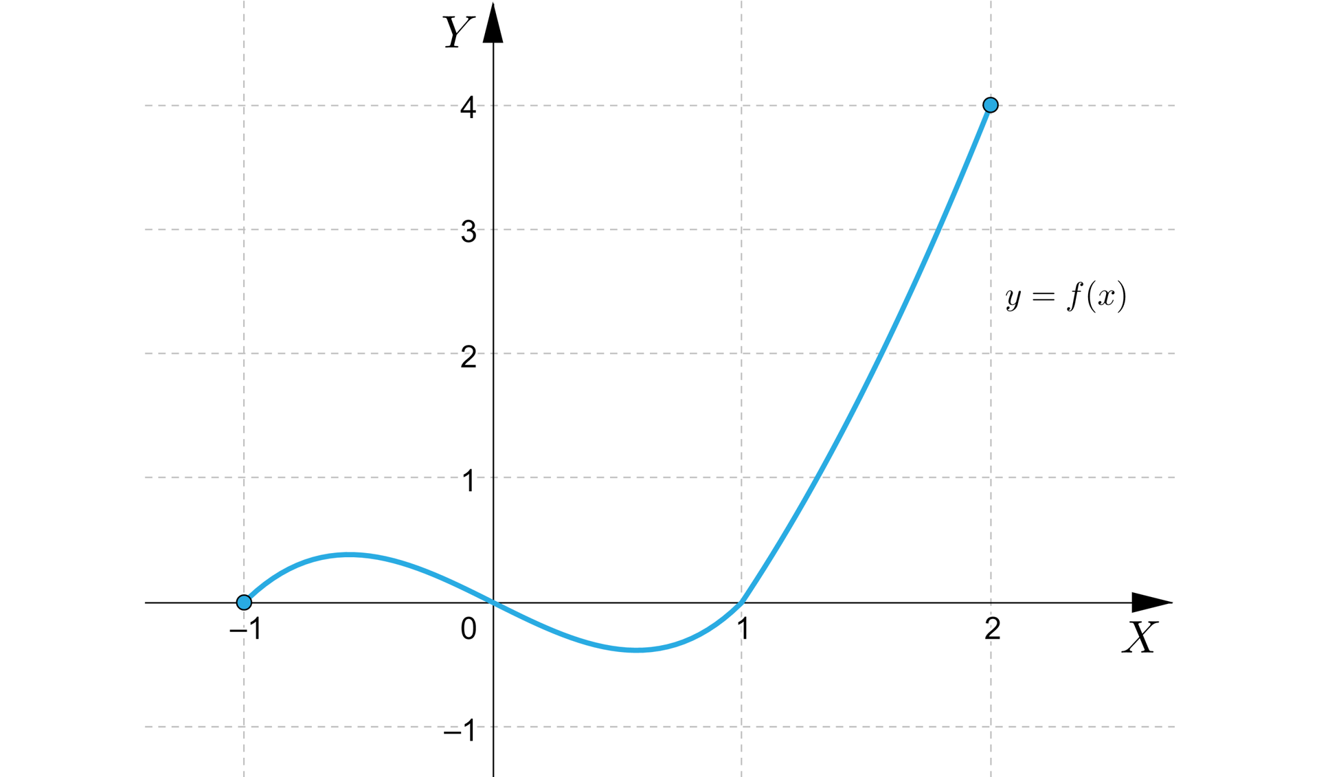 Ilustracja przedstawia układ współrzędnych z poziomą osią X od minus jeden do dwóch oraz z pionową osią od minus jeden do czterech. Wykres funkcji jest kawałkiem krzywej o początku w punkcie -1;0, stąd biegnie w drugiej ćwiartce łukowato do góry i następnie w dół do punktu 0;0, gdzie przebija do czwartej ćwiartki. Tutaj biegnie łukowato do punktu 1;0. W punkcie tym wykres przebija do pierwszej ćwiartki, gdzie biegnie ukośnie do punktu 2;4.