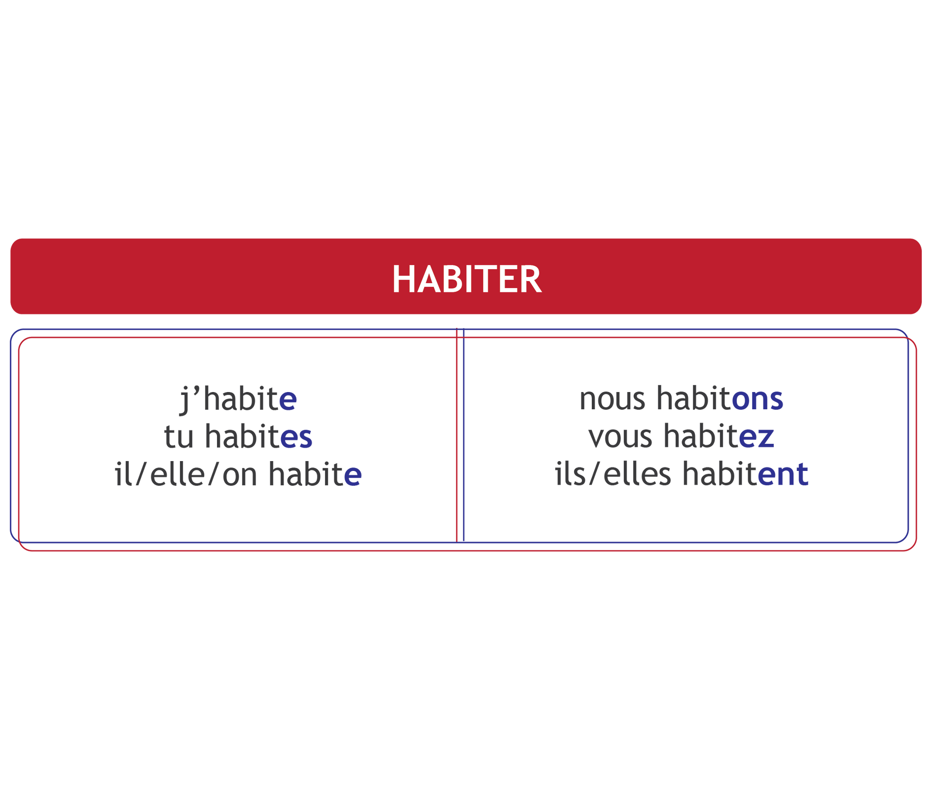 Grafika przedstawia tabelę, która prezentuje odmianę przez osoby w liczbie pojedynczej i mnogiej słowa habiter, które zapisane jest w nagłówku. W danych osobach niebieskim kolorem zaznaczone są charakterystyczne dla odmiany końcówki. W lewej kolumnie jest odmiana w liczbie pojedynczej. W kolejnych wierszach jest zapisane: j'habite ("e" zaznaczone niebieskim kolorem), tu habites ("es" zaznaczone niebieskim kolorem) i il/elle/on habite ("e" zaznaczone niebieskim kolorem). W prawej kolumnie jest odmiana w liczbie mnogiej. W kolejnych wierszach jest zapisane: nous habitons ("ons" zaznaczone niebieskim kolorem), vous habitez ("ez" zaznaczone niebieskim kolorem), ils/elles habitent ("ent" zaznaczone niebieskim kolorem).