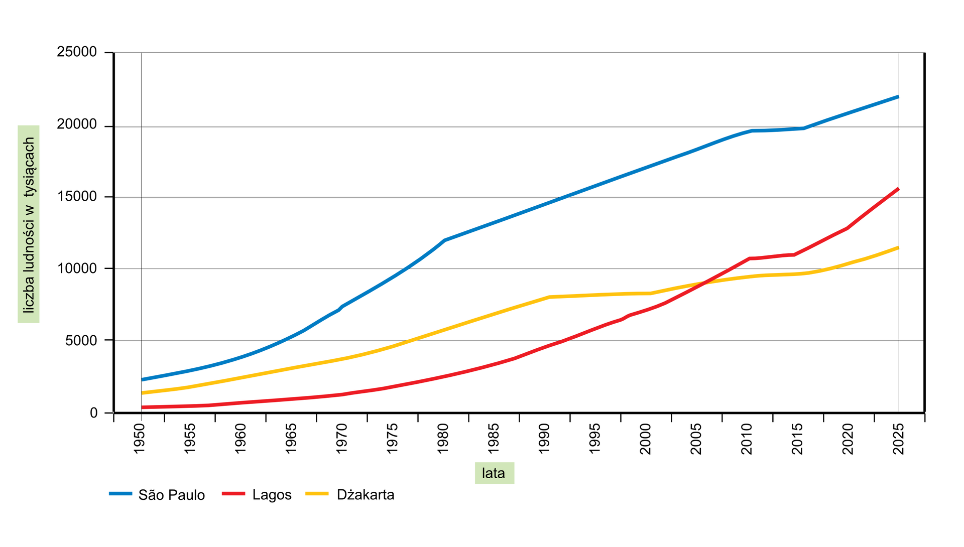 Na ilustracji wykres liniowy. Z lewej strony na osi pionowej podziałka od zera do dwudziestu pięciu tysięcy. Opis: „liczba ludności w tysiącach”. Na osi poziomej opisane lata od tysiąc dziewięćset pięćdziesiątego do dwa tysiące dwudziestego piątego roku. Kolorowymi liniami zaznaczono zmiany liczby ludności w wybranych megamiastach krajów rozwijających się: niebieską - Sao Paulo, czerwoną - Lagos, żółtą - Dżakartę. Tendencja rosnąca we wszystkich przypadkach. Lagos od wartości poniżej tysiąca w roku tysiąc dziewięćset pięćdziesiątym, do nieco ponad piętnastu tysięcy w dwa tysiące dwudziestym piątym roku; Dżakarta – od około tysiąca trzystu do ponad jedenastu tysięcy; Sao Paulo – od około dwóch i pół tysiąca do około dwudziestu dwóch tysięcy.
