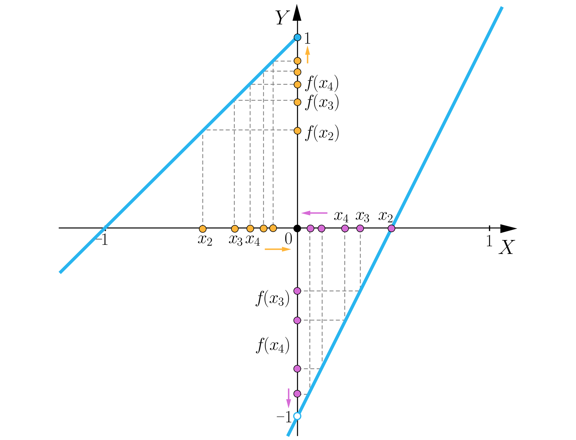 Ilustracja przedstawia układ współrzędnych z poziomą osią X od minus jeden do jeden oraz z pionową osią Y od minus jeden do jeden. Na obu osiach zaznaczono pewne punkty. Na płaszczyźnie narysowano trzy półproste. Pierwsza półprosta ma początek w punkcie 0;1, przechodzi też przez punkt -1;0. Druga półprosta ograniczona jest punktem 0;-1 i biegnie dalej ukośnie w stronę nieskończoności w trzeciej ćwiartce układu. Ostatnie półprosta ograniczona jest tym samym punktem, co druga, czyli punktem 0;-1 i jest swego rodzaju przedłużeniem drugiej półprostej. Biegnie ona ukośnie przez ćwoartkę drugą i pierwszą, przecinając poziomą oś. Punkty zaznaczone na osiach są podzielone na dwie grupy: pomarańczowe, które są rzutami punktów należących do pierwszej półprostej i fioletowe, będące rzutami punktów należących do trzeciej półprostej. Argumenty pomarańczowe znajdują się na ujemnej półosi OX i zagęszczają się w kierunku zera, co oznaczono symboliczną pomarańczową poziomą strzałką skierowaną w stronę zera. Wartości dla tych argumentów znajdują się na dodatniej półosi OY i dążą one do jedynki, co również oznaczono symboliczną strzałką skierowaną w stronę tej wartości. Druga grupa punktów to punkty fioletowe. Argumenty z tej grupy zagęszczają się również w kierunku zera, jednak znajdują się one na dodatniej półosi OX, co oznaczono strzałką. Wartości fioletowe dążą do minus jeden i znajdują się tylko na ujemnej półosi OY, co także oznaczono strzałką.