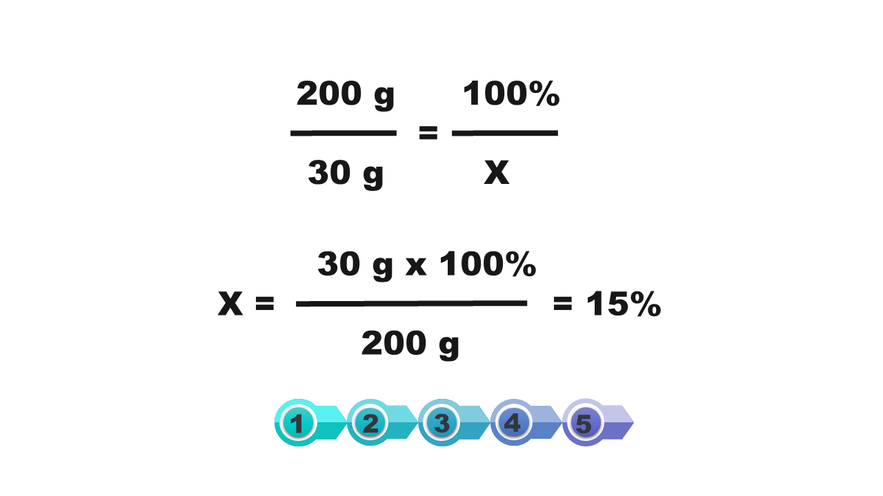Ilustracja przedstawia wzór dwa wzory. Pierwszy 200g/30g= 100%/x. Drugi wzór x= 30g  x 100%/200 g= 15%