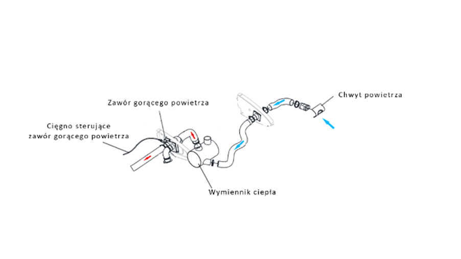 Przedstawiony element to instalacja ogrzewania powietrza w samolocie. Niebieskie strzałki oznaczają zimne powietrze pobierane z zewnątrz samolotu, natomiast czerwone strzałki oznaczają gorące powietrze już wewnątrz instalacji. Powietrze trafia do instalacji przez chwyt powietrza, następnie dostaje się ono do wymiennika ciepła gdzie powietrze jest ogrzewane. Następnie napływ gotowego ciepłego powietrza do wnętrza samolotu jest sterowany za pomocą zaworu gorącego powietrza oraz przez cięgno sterujące tego też zaworu.  