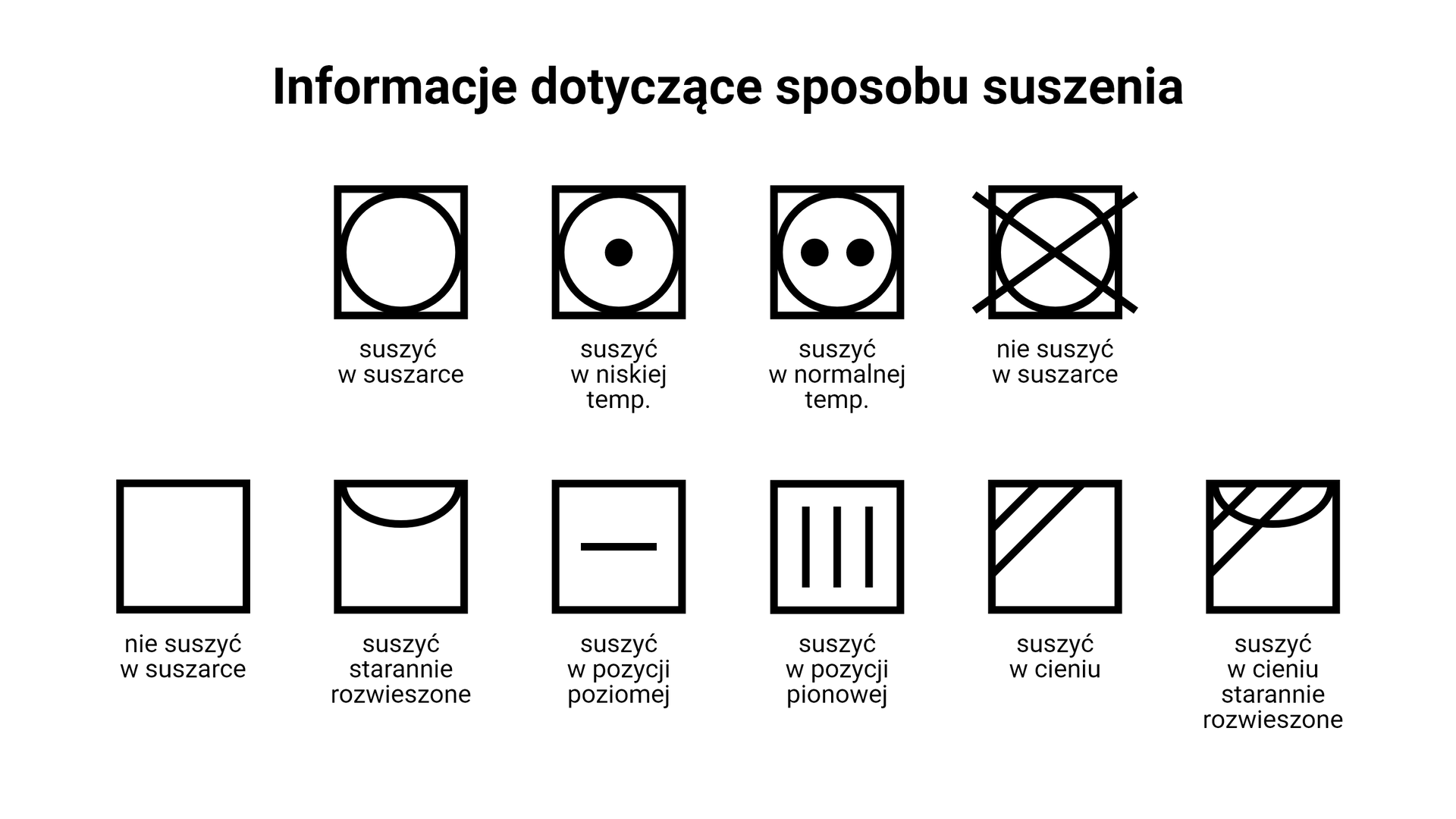 Grafika przedstawiająca piktogramy, za pomocą których przekazywane są informacje dotyczące sposobu suszenia. Kwadrat z okręgiem w środku oznacza, że daną rzecz można suszyć w suszarce. Kwadrat z okręgiem i kropką w środku oznacza, że daną rzecz należy suszyć w niskiej temperaturze. Kwadrat z okręgiem i dwoma kropkami w środku oznacza, że daną rzecz należy suszyć w normalnej temperaturze. Przekreślony kwadrat z okręgiem w środku oznacza, że danej rzeczy nie należy suszyć w suszarce. Pusty kwadrat oznacza, że danej rzeczy nie należy suszyć w suszarce. Kwadrat z półokręgiem w górnej części oznacza, że daną rzecz należy suszyć starannie rozwieszoną. Kwadrat z poziomą linią w środku oznacza, że daną rzecz należy suszyć w pozycji poziomej. Kwadrat z trzema pionowymi liniami oznacza, że daną rzecz należy suszyć w pozycji pionowej. Kwadrat z dwoma ukośnymi liniami w lewym górnym rogu oznacza, że daną rzecz należy suszyć w cieniu. Kwadrat z dwoma ukośnymi liniami w lewym górnym rogu i półokręgiem w górnej części oznacza, że daną rzecz należy suszyć w cieniu starannie rozwieszoną.