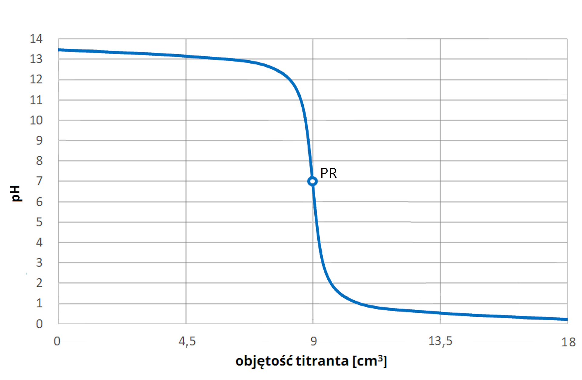 Ilustracja przedstawiająca krzywą miareczkowania mocnej zasady mocnym kwasem, na której zaznaczono punkt końcowy miareczkowania dla pH miareczkowanego roztworu równego siedem oraz objętości titrantu równej dziewięć centymetrów sześciennych.