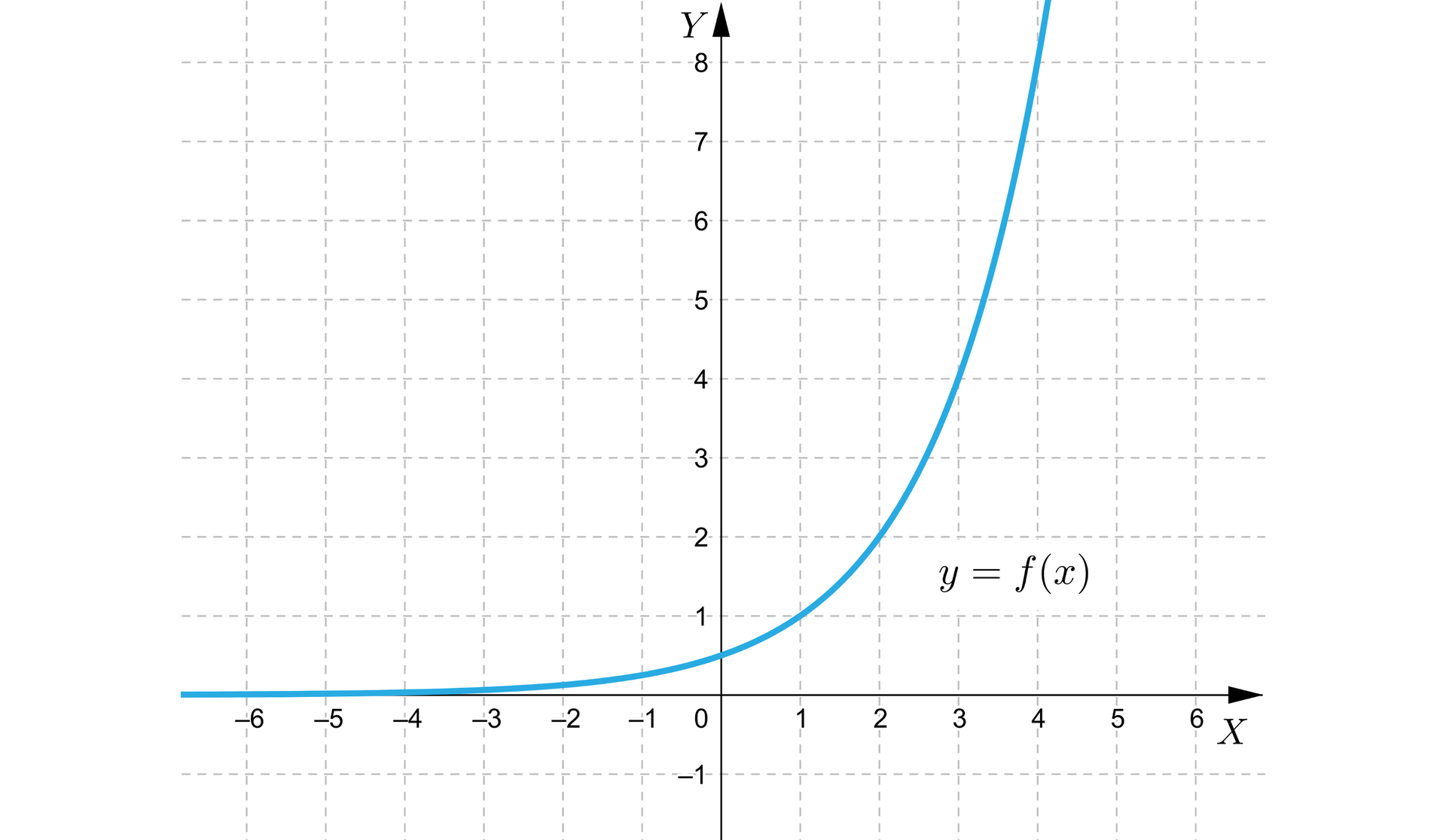 Rysunek przedstawia układ współrzędnych z poziomą osią X od minus sześciu do sześciu oraz z pionową osią  Y od minus jeden do ośmiu. Na płaszczyźnie narysowany jest wykres funkcji  y=2x-1. Funkcja posiada asymptotę, która pokrywa się z poziomą osią X.