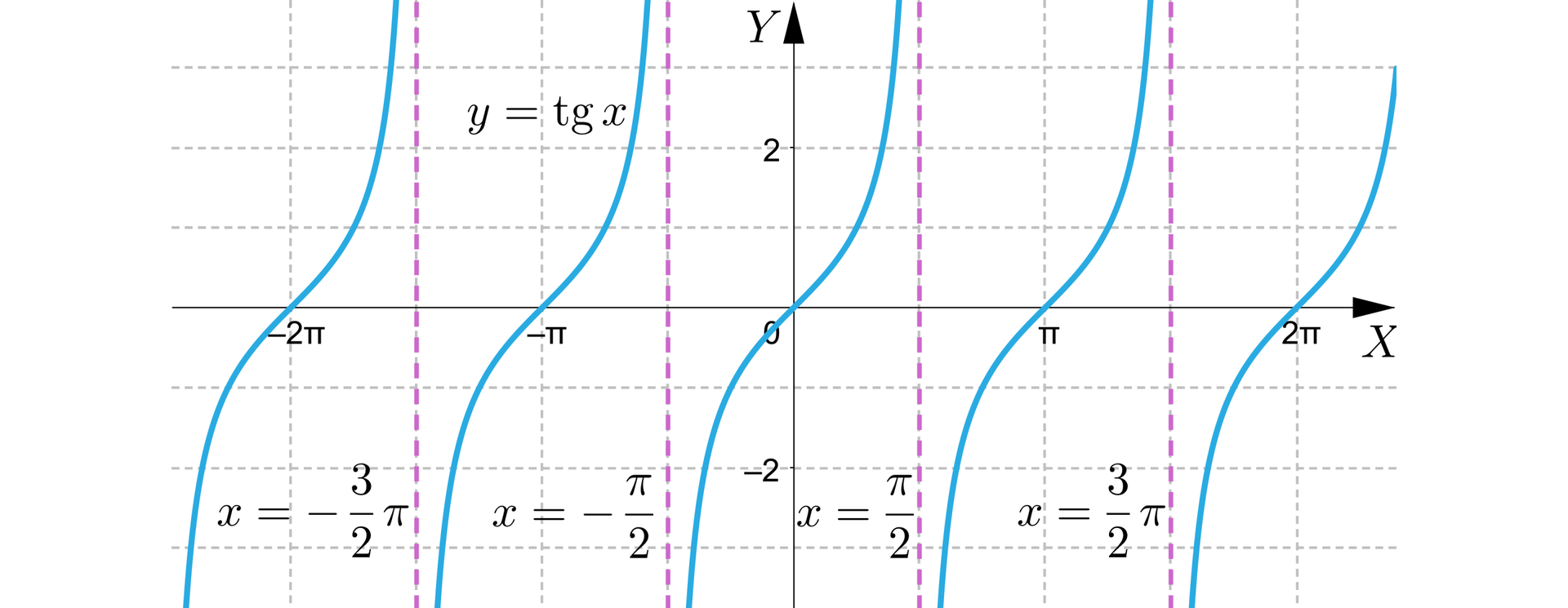 Na ilustracji przedstawiono wykres funkcji y=tanx z poziomą osią X od -2π do 2π. Okresem podstawowym funkcji tangens jest T=π natomiast zbiorem wartości funkcji są wszystkie liczby rzeczywiste. Zaznaczono pionowe linie przerywane opisane wzorami x=-32π, x=-π2, x=π2, x=32π. Linie nie są osiami symetrii wykresu.