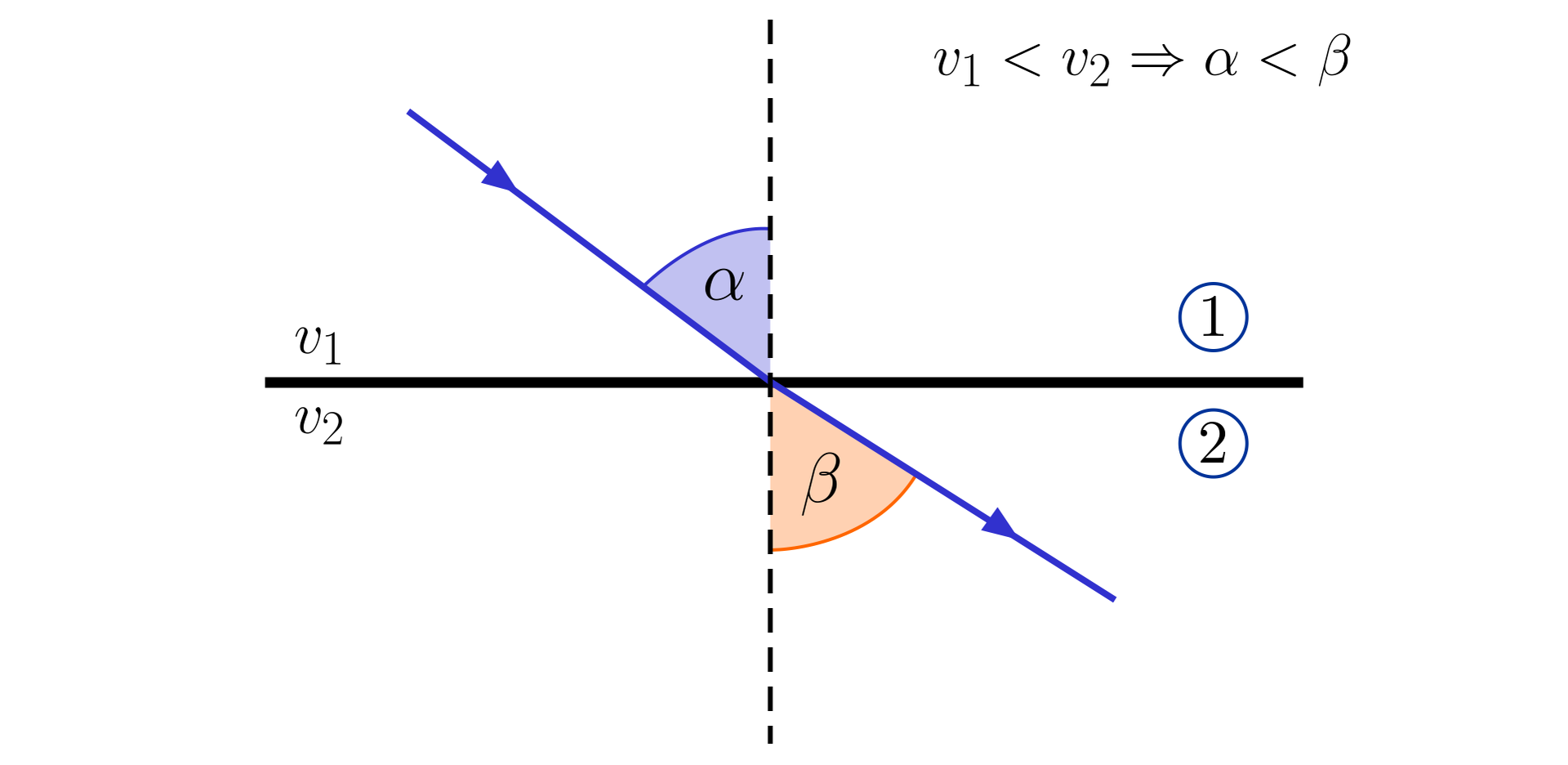 Ilustracja przedstawia schemat załamania promienia świetlnego na granicy dwóch ośrodków.  Na środku jest czarna gruba linia pozioma biegnąca przez niemal cały rysunek. Jest to powierzchnia styku ośrodków. Ośrodek górny oznaczono cyfrą jeden, ośrodek dolny oznaczono cyfrą dwa. Promień światła w postaci ukośnego odcinka z grotem w środku pada na granicę ośrodków pod kątem padania, który jest kątem między promieniem a normalną do linii styku ośrodków. Zwrócono uwagę na to, że przy prędkości w ośrodku z którego wiązka nadlatuje mniejszej, niż w ośrodku do którego wpada, kąt padania jest mniejszy, niż kąt załamania. Dla przykładu, kąt padania oznaczono jako alfa, kąt załamania jako beta, prędkość w ośrodku z którego wiązka pada jako v z indeksem dolnym jeden, prędkość w ośrodku w którym wiązka się załamuje jako v z indeksem dolnym dwa. Czyli przy v z indeksem dolnym jeden mniejszej, niż v z indeksem dolnym dwa, kąt alfa jest mniejszy niż kąt beta.