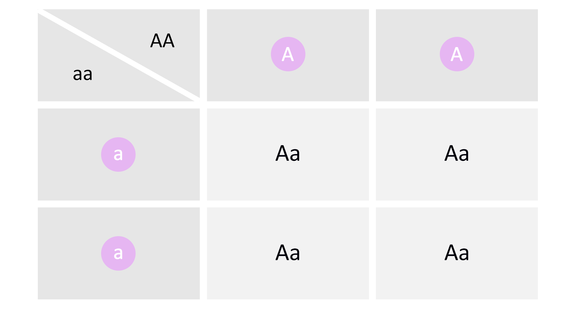 Ilustracja przedstawia krzyżówkę homozygoty dominującej z homozygotą recesywną. Homozygota dominująca to dwie duże litery A, homozygota recesywna to dwie małe litery a. W szachownicy Punnetta są dwie kolumny i dwa poziome rzędy. W kolumnach jest po jednej gamecie oznaczonej dużą literą A. W rzędach jest po jednej gamecie oznaczonej małą literą a. Czterokrotnie powstają heterozygoty o zapisie duża litera A mała litera a, ponieważ cztery razy łączy się gameta oznaczona dużą literą A z gametą oznaczoną małą literą a. 