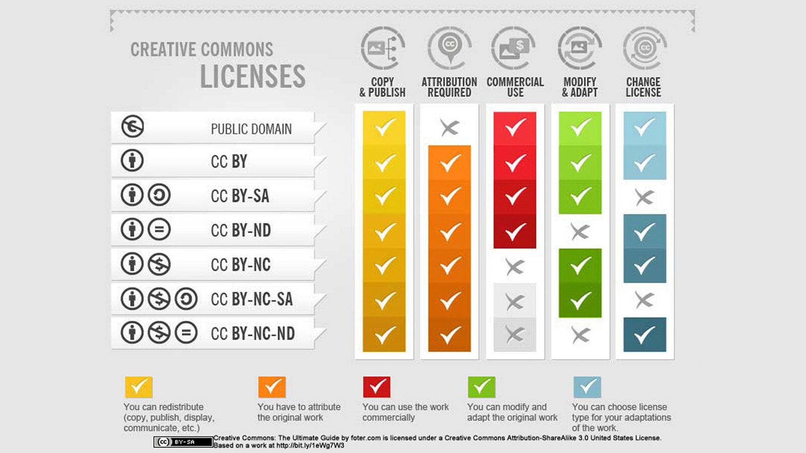 Grafika przedstawia różne typy licencji. Po lewej stronie grafiki widoczna jest kolumna, w której w siedmiu wersach wymienione są typy licencji. Nad kolumną widnieje napis w języku angielskim: CREATIVE COMMONS LICENSES. Na prawo widać pięć kolumn w różnych kolorach. Nad każdą z nich znajduje się symbol wpisany w koło, odpowiadający tytułowi danej kolumny. Pierwsza kolumna od lewej jest zatytułowana: COPY & PUBLISH z polami w różnych odcieniach koloru żółtego i znaczkiem przedstawiającym prostokąt z wpisaną górą, od którego odchodzi odnoga rozgałęziająca się na trzy; kolumna druga – ATTRIBUTION REQUIRED z polami w różnych odcieniach koloru pomarańczowego i znaczkiem przedstawiającym dymek z okręgiem, w który wpisane są litery CC; kolumna trzecia – COMMERCIAL USE z polami w różnych odcieniach koloru czerwonego i znaczkiem przedstawiającym prostokąt z wpisaną górą i prostokąt z symbolem dolara; kolumna czwarta – MODIFY & ADAPT z polami w różnych odcieniach koloru zielonego i znaczkiem przedstawiającym prostokąt z wpisaną górą i dwiema strzałkami biegnącymi zgodnie z ruchem zegara; oraz kolumna piąta – CHANGE LICENSE z polami w różnych odcieniach koloru niebieskiego i znaczkiem przedstawiającym koło z okręgiem, w który wpisane są litery CC i dwiema strzałkami biegnącymi zgodnie z ruchem zegara. Poszczególne pola tych pięciu kolumn odpowiadają kolejnym wersom z kolumny z rodzajami licencji i mają oznaczenia w postaci ikony ptaszka, czyli symbolu zaznaczenia wyboru, który służy do wskazania „tak” oraz znaku x, który służy do wskazania „nie”. Pierwsza licencja to: PUBLIC DOMAIN z symbolem przekreślonego C w okręgu – ptaszkiem zaznaczone są pola w kolumnach: COPY & PUBLISH, COMMERCIAL USE, MODIFY & ADAPT, CHANGE LICENSE, a iksem pole w kolumnie: ATTRIBUTION REQUIRED. Druga licencja to: CC BY z symbolem ludzika w okręgu – ptaszkiem zaznaczone są pola w kolumnach: COPY & PUBLISH, ATTRIBUTION REQUIRED, COMMERCIAL USE, MODIFY & ADAPT, CHANGE LICENSE. Trzecia licencja to: CC BY-SA z symbolem ludzika w okręgu i symbolem odwróconego C w okręgu – ptaszkiem zaznaczone są pola w kolumnach: COPY & PUBLISH, ATTRIBUTION REQUIRED, COMMERCIAL USE, MODIFY & ADAPT, a iksem pole w kolumnie CHANGE LICENSE. Czwarta licencja to: CC BY-ND z symbolem ludzika w okręgu i symbolem znaku równości w okręgu – ptaszkiem zaznaczone są pola w kolumnach: COPY & PUBLISH, ATTRIBUTION REQUIRED, COMMERCIAL USE, CHANGE LICENSE, a iksem pole w kolumnieMODIFY & ADAPT. Piąta licencja to: CC BY-NC z symbolem ludzika w okręgu i symbolem przekreślonego znaku dolara w okręgu – ptaszkiem zaznaczone są pola w kolumnach: COPY & PUBLISH, ATTRIBUTION REQUIRED, MODIFY & ADAPT, CHANGE LICENSE, a iksem pole w kolumnie COMMERCIAL USE. Szósta licencja to: CC BY-NC-SA z symbolem ludzika w okręgu, symbolem przekreślonego znaku dolara w okręgu i symbolem odwróconego C w okręgu – ptaszkiem zaznaczone są pola w kolumnach: COPY & PUBLISH, ATTRIBUTION REQUIRED, MODIFY & ADAPT, a iksem pola w kolumnach COMMERCIAL USE, CHANGE LICENSE. Siódma licencja to: CC BY-NC-ND z symbolem ludzika w okręgu, symbolem przekreślonego znaku dolara w okręgu i symbolem znaku równości w okręgu – ptaszkiem zaznaczone są pola w kolumnach: COPY & PUBLISH, ATTRIBUTION REQUIRED, CHANGE LICENSE, a iksem pola w kolumnach COMMERCIAL USE, MODIFY & ADAPT. Poniżej widoczna jest legenda w postaci ptaszków wpisanych w prostokąty, których kolory korespondują z kolorami kolumn, oraz opisu w języku angielskim. Do żółtego prostokąta przypisany jest napis: You can redistribute (copy, publish, display, communicate, etc.); do pomarańczowego – You have to attribute the original work; do czerwonego z – You can use the work commercially; do zielonego – You can modify and adapt the original work; do niebieskiego – You can choose license type for you adaptations of the work. Na samym dole widoczny jest znaczek liter CC w okręgu i BY-SA oraz napis: Creative Commons: The Ultimate Guide for foter.com is licensed under a Creative Commons Attribution-ShareAlike 3.0 United States License.
