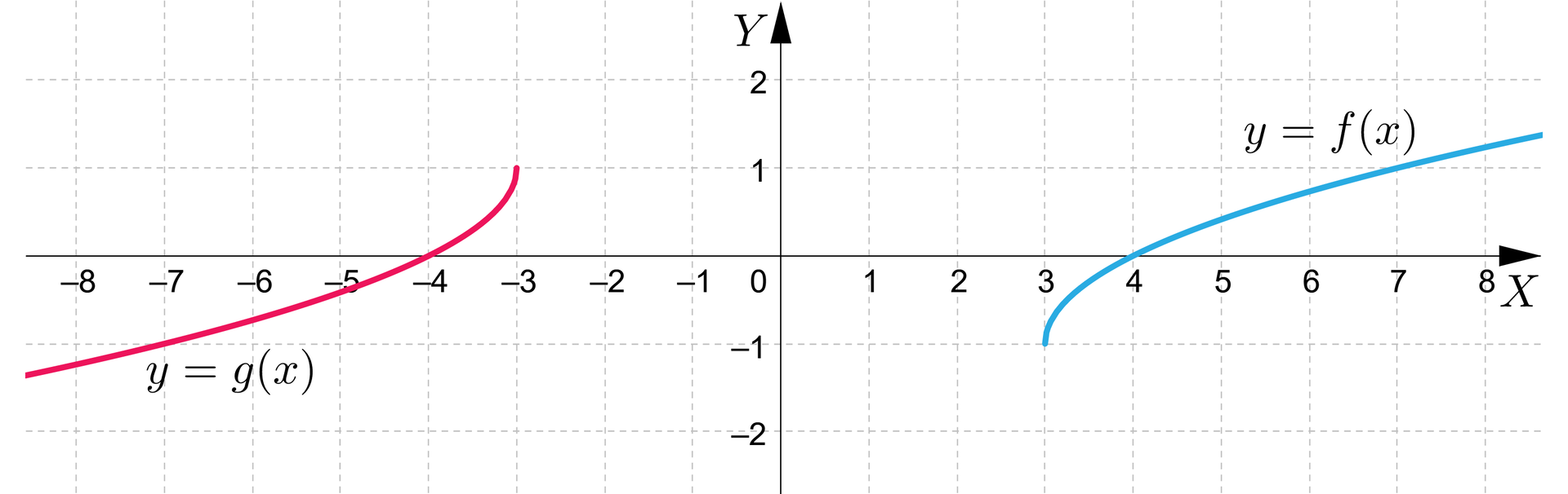 Na ilustracji przedstawiono przekształcony wykres gx, który jest efektem przekształcenia wcześniejszej funkcji fx. Wykres funkcji gx znajduje się w drugiej i trzeciej ćwiartce układu współrzędnych i stanowi go zakrzywiona linia zmierzająca od minus nieskończoności do punktu o współrzędnych -3;1. Przechodzi przez punkt 7;-1.