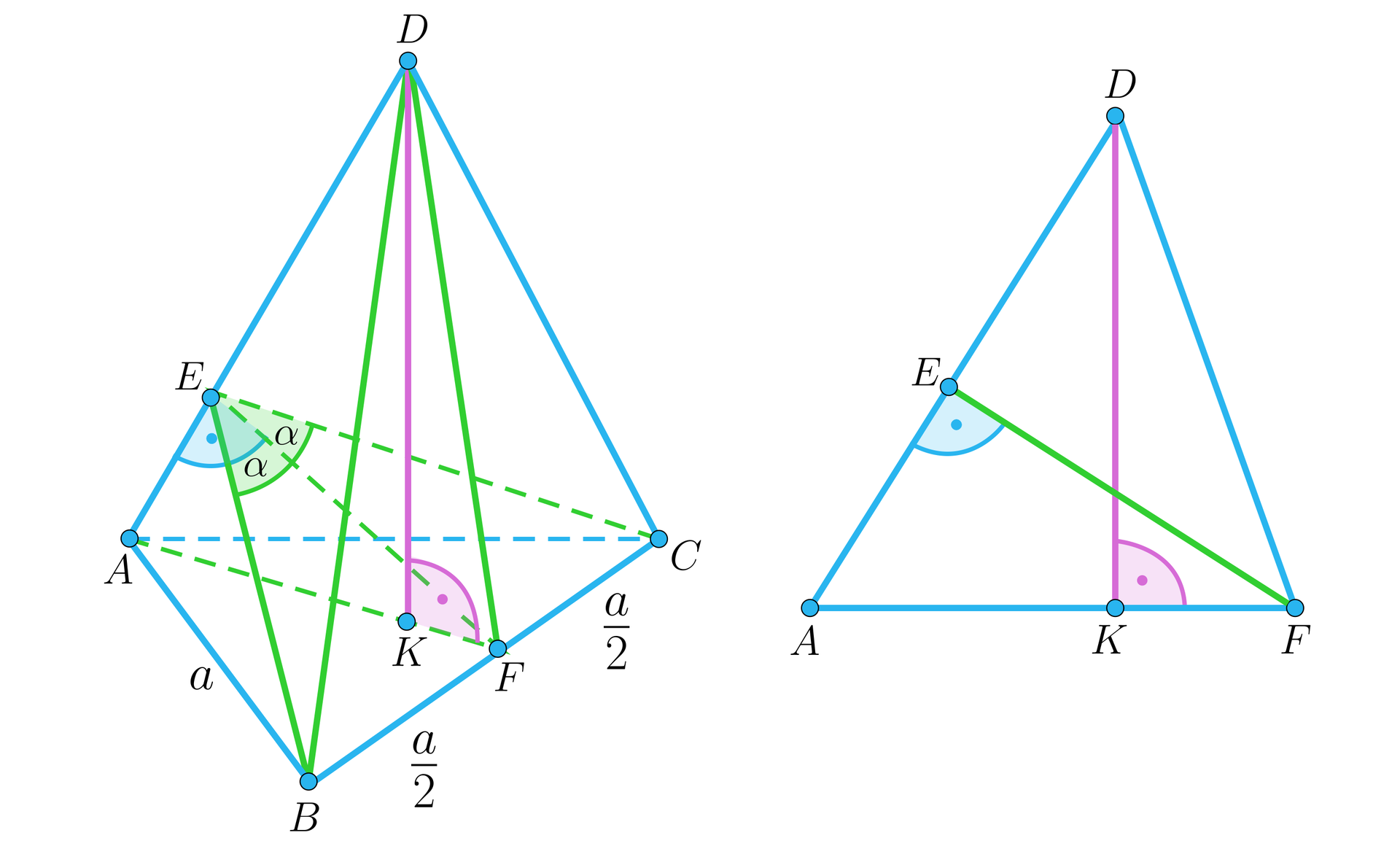 Ilustracja przedstawia ostrosłup prawidłowy trójkątny ABCD. Krawędź podstawy ma długość a, ściany boczne są trójkątami ostrokątnymi. Na krawędzi bocznej A D zaznaczono punkt E w taki sposób, że odcinek E F jest prostopadły do tej krawędzi. Zaznaczono odcinki E B i E C, które tworzą kąt dwa alfa. Zaznaczono wysokość ostrosłupa DK, wysokość ściany bocznej DF oraz wysokość podstawy AF. Obok znajduję się trójkąt ADF. Zaznaczono na nim dwie wysokości FE oraz DK.  