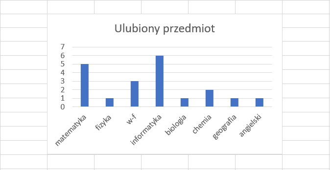 Na zrzucie ekranu z arkusza Excel znajduje się wykres słupkowy przedstawia zależność ulubionych przedmiotów od liczby uczniów. 