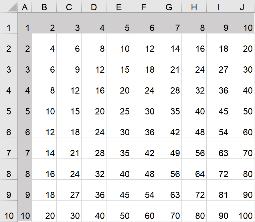 Ilustracja przedstawia fragment dokumentu w arkuszu kalkulacyjnym Microsoft Excel. Arkusz zawiera wiersze ponumerowane od 1 do 10 i kolumny oznaczone literą od A do J.   W komórce A1 widnieje wartość 1, w komórce B1 wartość 2, w komórce C1 wartość 3, w komórce D1 wartość 4, w komórce E1 wartość 5, w komórce F1 wartość 6, w komórce G1 wartość 7, w komórce H1 wartość 8, w komórce I1 wartość 9, w komórce J1 wartość 10.   W komórce A2 widnieje wartość 2, w komórce B2 wartość 4, w komórce C2 wartość 6, w komórce D2 wartość 8, w komórce E2 wartość 10, w komórce F2 wartość 12, w komórce G2 wartość 14, w komórce H2 wartość 16, w komórce I2 wartość 18, a w komórce J2 wartość 20.   W komórce A3 widnieje wartość 3, w komórce B3 wartość 6, w komórce C3 wartość 9, w komórce D3 wartość 12,w komórce E3 wartość 15, w komórce F3 wartość 18, w komórce G3 wartość 21, w komórce H3 wartość 24,w komórce I3 wartość 27, a w komórce J3 wartość 30.   W komórce A4 widnieje wartość 4, w komórce B4 wartość 8, w komórce C4 wartość 12, w komórce D4 wartość 16, w komórce E4 wartość 20, w komórce F4 wartość 24, w komórce G4 wartość 28, w komórce H4 wartość 32, w komórce I4 wartość 36, a w komórce J4 wartość 40.   W komórce A5 widnieje wartość 5, w komórce B5 wartość 10, w komórce C5 wartość 15, w komórce D5 wartość 20, w komórce E5 wartość 25, w komórce F5 wartość 30, w komórce G5 wartość 35, w komórce H5 wartość 40, w komórce I5 wartość 45, a w komórce J5 wartość 50.   W komórce A6 widnieje wartość 6, w komórce B6 wartość 12, w komórce C6 wartość 18, w komórce D6 wartość 24,w komórce E6 wartość 30, w komórce F6 wartość 36, w komórce G6 wartość 42, w komórce H6 wartość 48, w komórce I6 wartość 54, a w komórce J6 wartość 60.   W komórce A7 widnieje wartość 7, w komórce B7 wartość 14, w komórce C7 wartość 21, w komórce D7 wartość 28, w komórce E7 wartość 35, w komórce F7 wartość 42, w komórce G7 wartość 49, w komórce H7 wartość 56, w komórce I7 wartość 63, a w komórce J7 wartość 70.   W komórce A8 widnieje wartość 8, w komórce B8 wartość 16, w komórce C8 wartość 24, w komórce D8 wartość 32,w komórce E8 wartość 40, w komórce F8 wartość 48, w komórce G8 wartość 56, w komórce H8 wartość 64, w komórce I8 wartość 72, a w komórce J8 wartość 80.   W komórce A9 widnieje wartość 9, w komórce B9 wartość 18, w komórce C9 wartość 27, w komórce D9 wartość 36, w komórce E9 wartość 45, w komórce F9 wartość 54, w komórce G9 wartość 63, w komórce H9 wartość 72, w komórce I9 wartość 81, a w komórce J9 wartość 90.   W komórce A10 widnieje wartość 10, w komórce B10 wartość 20, w komórce C10 wartość 30, w komórce D10 wartość 40, w komórce E10 wartość 50, w komórce F10 wartość 60, w komórce G10 wartość 70, w komórce H10 wartość 80, w komórce I10 wartość 90, a w komórce J10 wartość 100.  