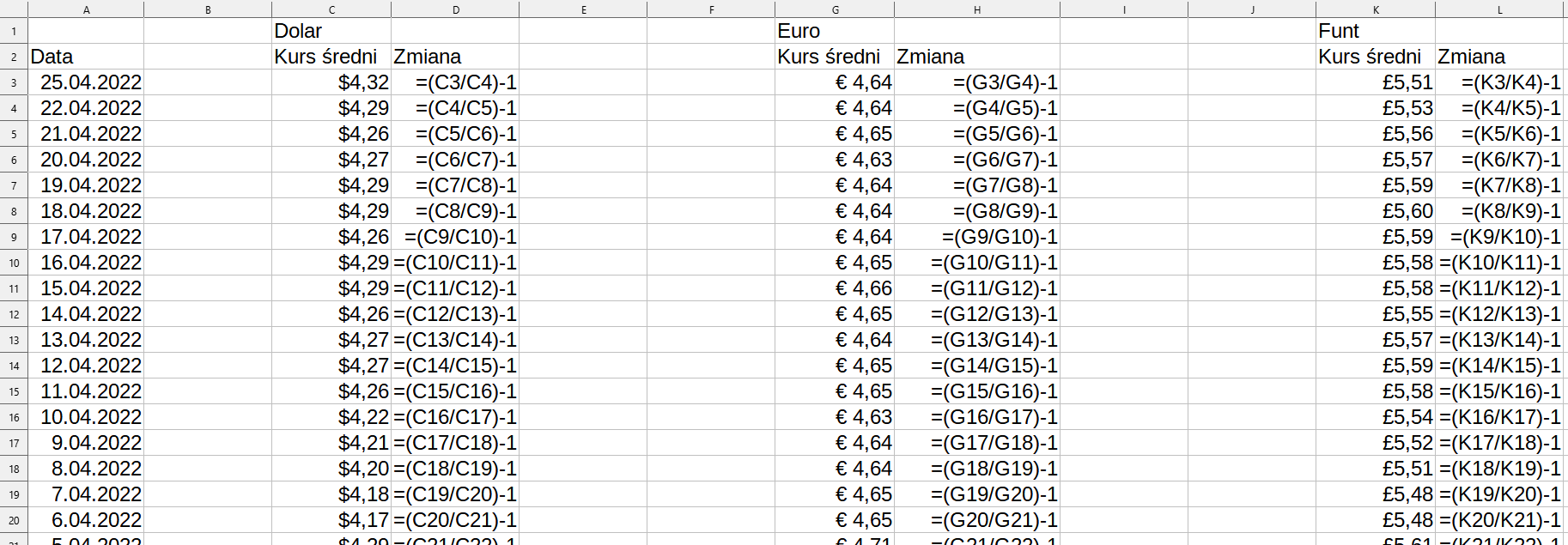 Ilustracja przedstawia arkusz kalkulacyjny Excel. W kolumnie A wypisane są daty do 25 kwietnia 2022 roku. W następnych kolumnach znajdują się średnie kursy Dolara, Euro i Funta oraz ich zmiany. W komórce D3 poniżej słowa Zmiana oraz na prawo od komórki z informacją o średnim kurcie została wpisana komenda: znak równości otwarty nawias półkolisty C3 ukośnik C4 zamknięty nawias półkolisty minus 1. W komórkach C3 i C4 wpisane są średnie kursy dolara. W kolejnych niższych kolumnach również umieszczona jest liczba 1.. W kolumnie Zmiana przy kategorii Euro oraz Funcie wpisano te same komendy tylko z odpowiednimi nazwami komórek. 