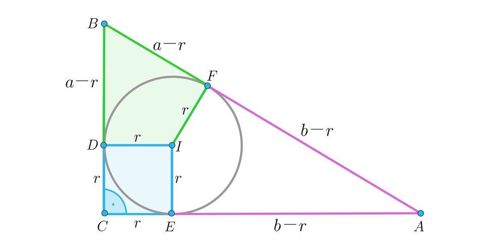 Ilustracja przedstawia trójkąt prostokątny A B C, w który wpisano okrąg, środek okręgu zaznaczono literą I. AB jest przeciwprostokątną. Punkty styczne trójkąta i okręgu są następujące: na boku BC leży punkt D, na boku AC leży punkt E, na boku AB leży punkt F. Odcinki: DI, EI i FI są podpisane literą r.  Odcinki CD o CE mają  długość r. Odcinek AE ma długość b minus r, odcinek BD ma długość a minus r, odcinek FB ma długość a minus r, a odcinek AF ma długość b minus r.