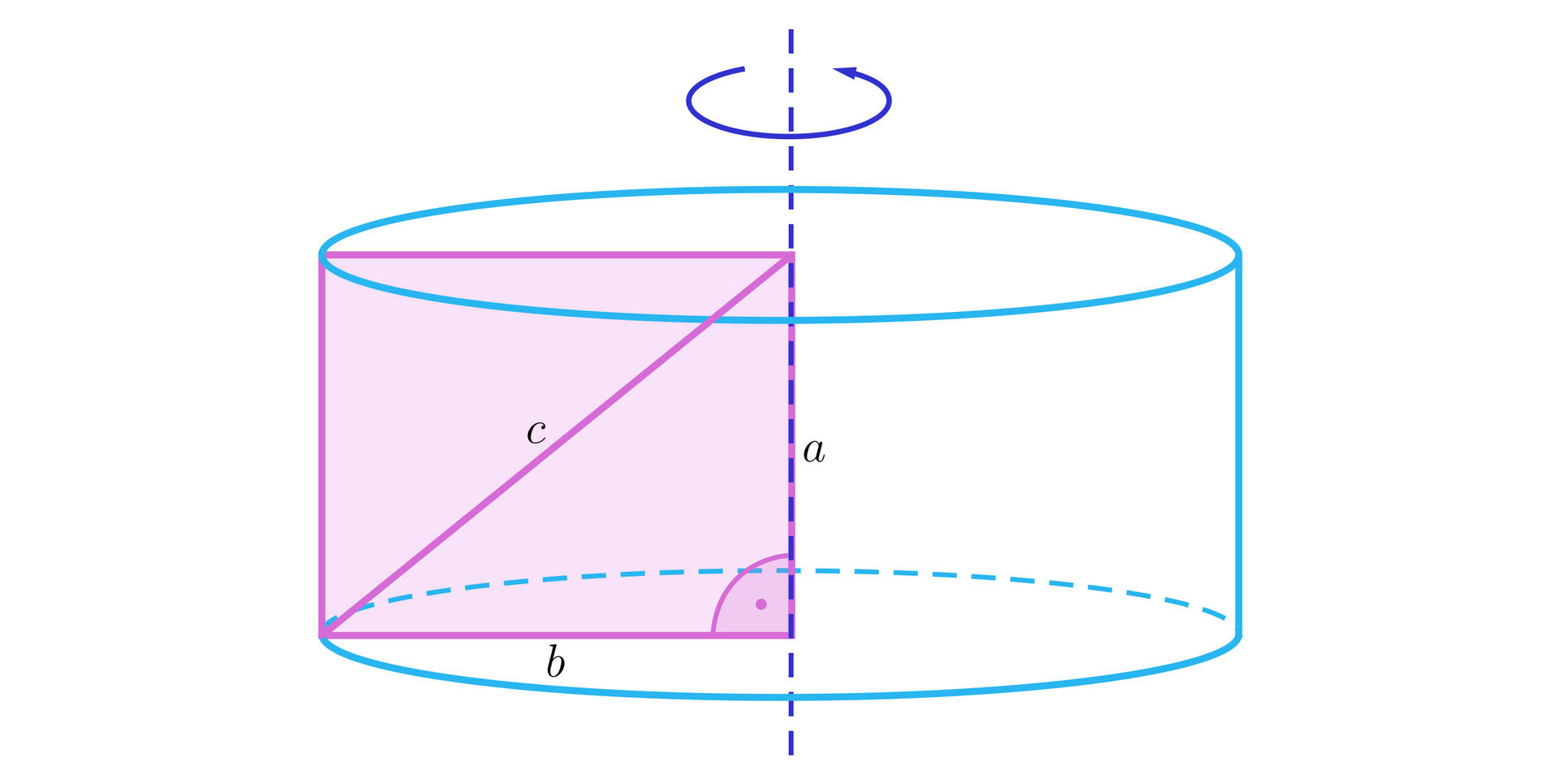 Ilustracja przedstawia walec powstały poprzez obrót prostokąta zawartego wewnątrz bryły. Na rysunku zaznaczono promień podstawy walca oznaczony jako b, będący jednocześnie dłuższym bokiem prostokąta. Wewnątrz bryły zaznaczona została także wysokość bryły oznaczona poprzez literkę a, będącą jednocześnie krótszym bokiem prostokąta. Literką c,  zaznaczono przekątną prostokąta. 