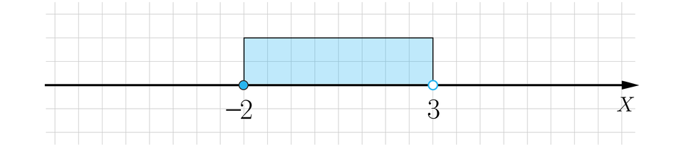 Grafika przedstawia poziomą oś liczbową X, na której zaznaczony jest przedział prawostronnie otwarty  minus, dwa trzy, czyli w punkcie odpowiadającym liczbie  minus, dwa zaznaczona jest zamalowana kropka, a w punkcie odpowiadającym liczbie trzy zaznaczona jest na osi niezamalowana kropka. Część osi pomiędzy tymi liczbami jest wyróżniona, poprzez namalowanie nad nią grubej linii.