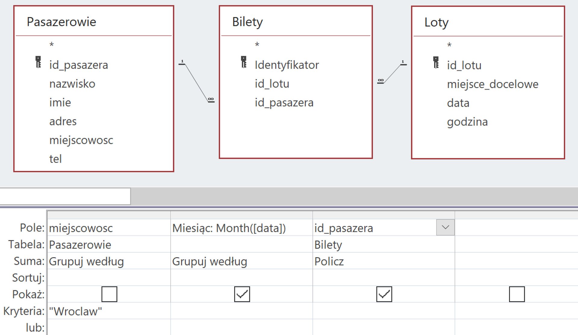 Ilustracja przedstawia trzy prostokątne obszary o nazwie Pasażerowie, Bilety i Loty. Na liście Pasażerów są kolejno w dół: id_pasazera, nazwisko, imię, adres, miejscowość, tel. Na liście Biletów są kolejno: identyfikator, id_lotu, id_pasazera. Na liście Lotów są: id_lotu, miejsce_docelowe, data, godzina. Poniżej jest tabela. W opcji Pole w kolejnych komórkach wpisano kolejno: miejscowość, Miesiąc Month([data]), id_pasazera. W opcji Tabela są kolejno w poziomie komórki: pasazerowie, pusta komórka, bilety. W opcji Suma w komórkach poziomo są kolejno: grupuj według,  grupuj według, policz. W opcji: Pokaż w pierwszej kolumnie w komórce brak ptaszka, w dwóch kolejnych jest ptaszek w kwadracie. W Kryteriach w komórce pierwszej kolumny wpisano "Wrocław".  