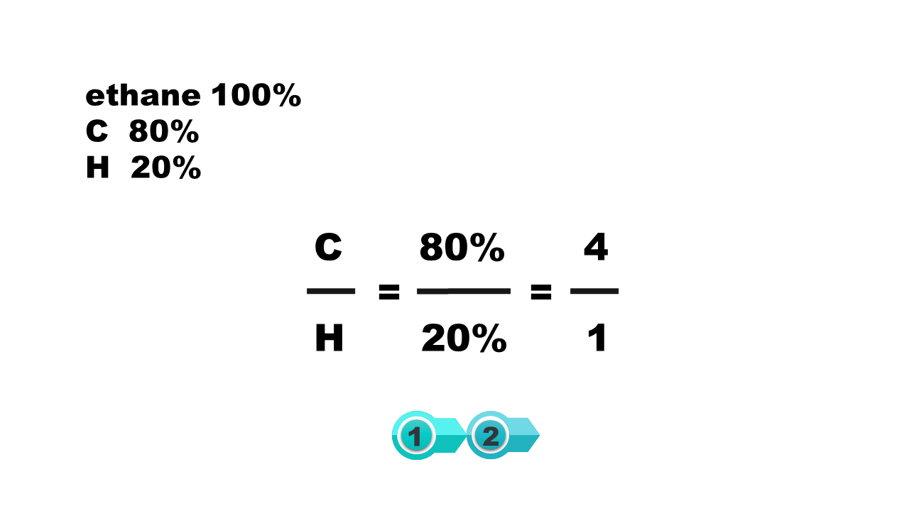 Slajd 3. Ilustracja zawiera równania. Piewszy wers: ethane 100%; drugi wers: C 80%; trzeci wers: H 20%; czwarty wers: C/H = 80%/20% = 4/1 Pod opisem znajduje się pozioma oś ułożona z dwóch kółek. Kółka podpisano kolejno od lewej: 1,2.