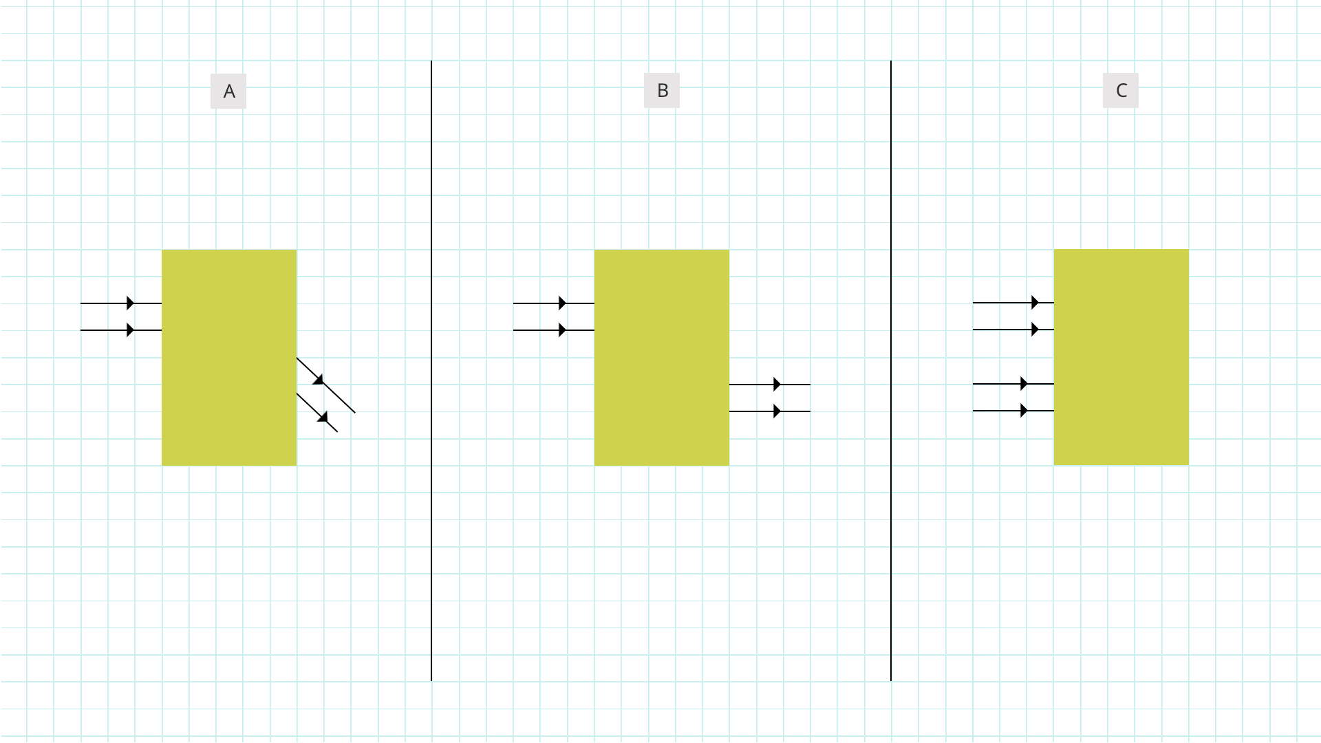 Rysunek przedstawia trzy schematy na kratce, na każdym narysowane są pudełka, w których w pewnych miejscach umieszczone są jedno lub dwa lustra. Na schematach pudełko jest oznaczone jako prostokąt. Promienie wpadające i wypadające oznaczone są liniami ze strzałkami pokazującymi kierunek ich biegu. Dwa promienie padające są we wszystkich trzech przypadkach prostopadłe do powierzchni prostokąta. Nie widać ich biegu wewnątrz pudełka. W przypadku A dwa promienie wychodzą po drugiej stronie pudełka pod kątem ostrym do jego powierzchni, poniżej poziomu promieni padających. W przypadku B promienie wychodzą pod kątem prostym do powierzchni prostokąta, poniżej poziomu promieni padających. W przypadku C promienie wychodzą prostopadle z pudełka po tej samej stronie, co promienie padające, lecz poniżej nich.