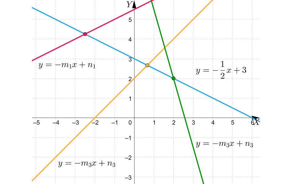 Ilustracja przedstawia układ współrzędnych. Zaznaczono na niej prostą o wzorze y, równa się, minus, początek ułamka, jeden, mianownik, dwa, koniec ułamka, x, plus, trzy Funkcja przecina oś rzędnych w punkcie 3 oraz oś odciętych w punkcie 6. Dodano trzy proste przecinające się z pierwszą prostą. Ich wzory to: y, równa się, minus, m indeks dolny, jeden, koniec indeksu dolnego, x, plus, n indeks dolny, jeden, koniec indeksu dolnego przecinek y, równa się, minus, m indeks dolny, dwa, koniec indeksu dolnego, x, plus, n indeks dolny, dwa, koniec indeksu dolnego przecinek y, równa się, minus, m indeks dolny, trzy, koniec indeksu dolnego, x, plus, n indeks dolny, trzy, koniec indeksu dolnego