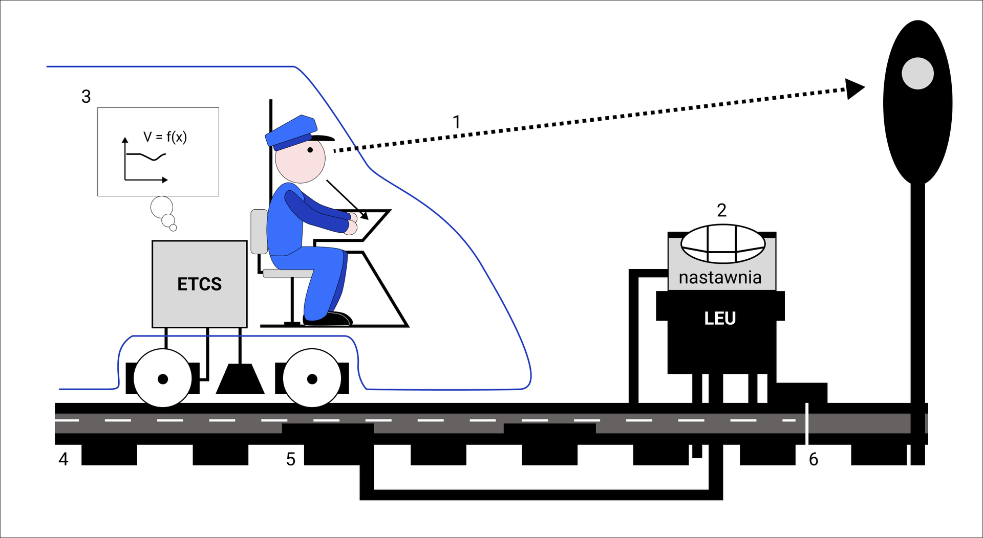 Ilustracja przedstawia system ERTMS z uaktualnianiem przez pętlę. Na rysunku pokazany jest siedzący w kabinie pociągu maszynista, pod którym widoczne są koła, do których podłączony jest umieszczony za maszynistą system ETCS. Przed pociągiem przy torze stoi skrzynia podpisana LEU wyposażona w nastawnię oraz sygnalizator świetlny. Komputer ETCS oblicza profile prędkości, a maszynista odbiera informacje za pomocą obserwacji sygnałów świetlnych. Przy torze pod kołami zaznaczona jest balisa, która połączona jest ze skrzynią LEU, pod którą oznaczono koniec obwodu torowego.