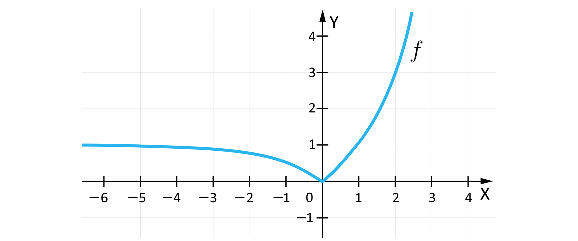 Ilustracja przedstawia układ współrzędnych z poziomą osią X od minus sześciu do czterech oraz z pionową osią Y od minus jeden do czterech. Na płaszczyźnie narysowano wykres funkcji f będący łukowatą krzywą biegnącą w drugiej ćwiartce. Ta część wykresu w minus nieskończoności wypłaszcza się do poziomu y równa się jeden. Krzywa ta przecina oś Y w punkcie nawias 0 średnik 1 zamknięcie nawiasu. Z tego punktu wykres odbija do góry i biegnie niemal pionowo w pierwszej ćwiartce.