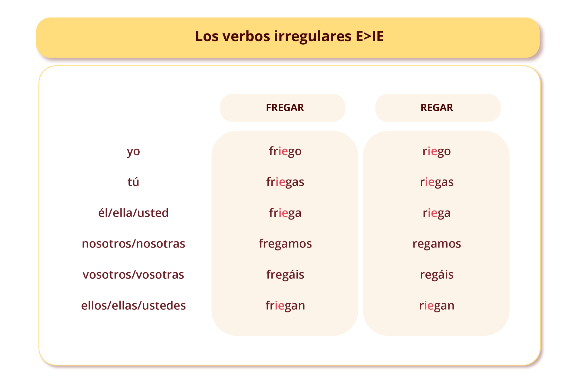 Grafika zatytułowana Los verbos irregulares E>IE zawiera odmianę czasowników nieregularnych FREGAR, REGAR. W pierwszej kolumnie wymienione są osoby – liczba pojedyncza i mnoga. W dwóch pozostałych kolumnach odpowiednio odmienione czasowniki. Kolejno wiersz pierwszy: yo, friego, riego. Wiersz drugi: tú, friegas, riegas. Wiersz trzeci: él/ella/usted, friegan, riegan. Wiersz czwarty: nosotros/nosotras, fregamos, regamos. Wiersz piąty: vosotros/vosotras, fregáis, regáis. Wiersz szósty: ellos/ellas/ustedes, friegan, riegan.