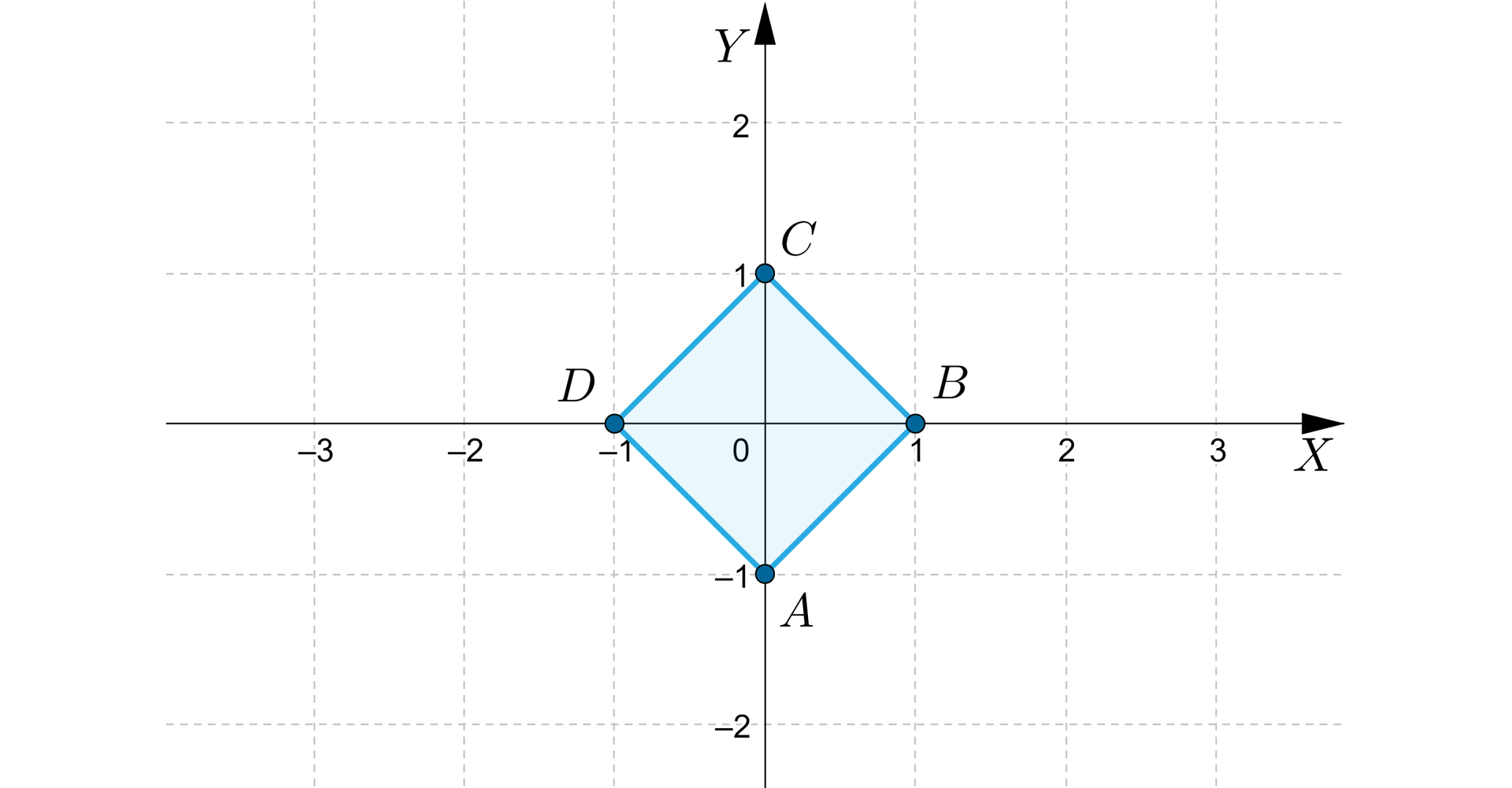 Na ilustracji przedstawiono układ współrzędnych z poziomą osią X od minus trzech do trzech oraz pionową osią Y od minus dwóch do dwóch. Na płaszczyźnie narysowano czworokąt o wierzchołkach A=0;-1, B=1;0, C=0;1 oraz D=-1;0.
