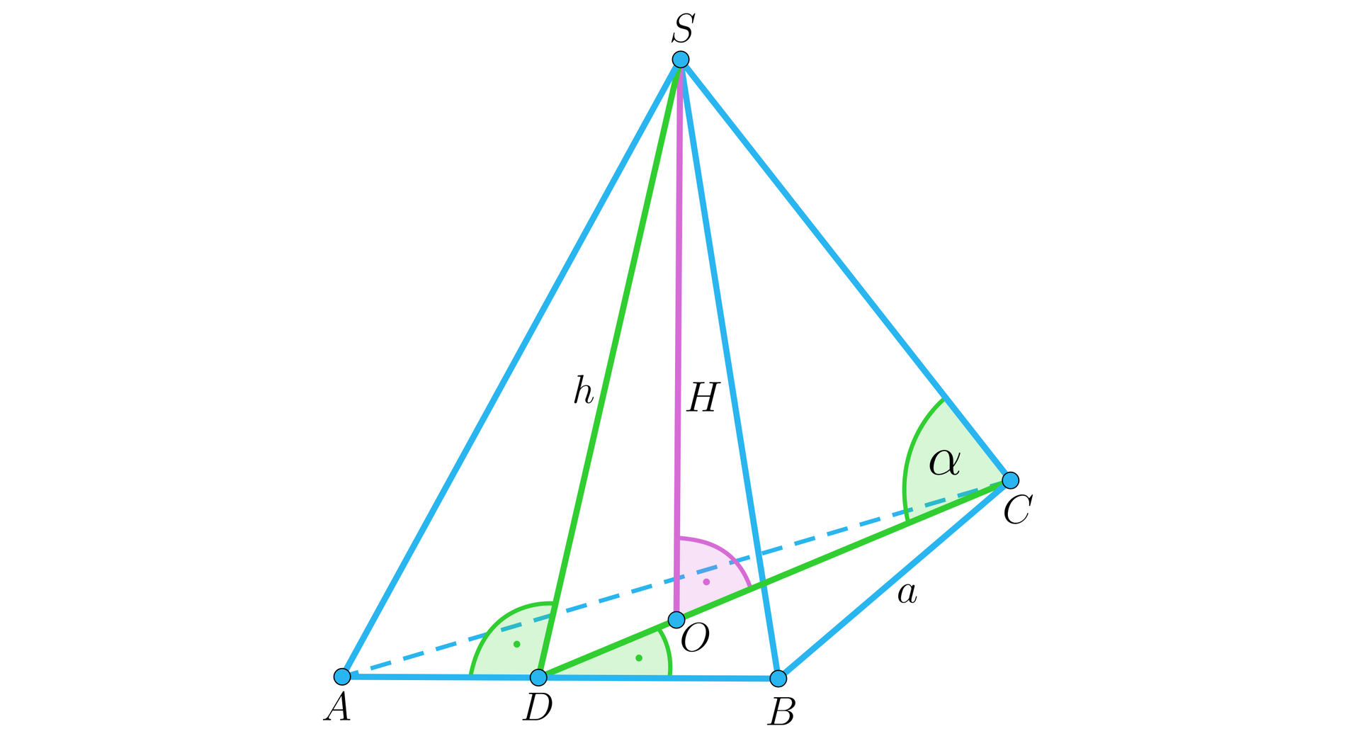 Ilustracja przedstawia ostrosłup, którego podstawą jest trójkąt A B C. Wierzchołek górny podpisano literą S. Krawędź podstawy CB podpisano literą a. Wysokość ostrosłupa podpisano wielkie H. Spodek wysokości ostrosłupa podpisano literą O. Z wierzchołka C na odcinek AB opuszczono wysokość, jej spodek podpisano literą D. Z wierzchołka S poprowadzono wysokość h, jej spodek pokrywa się ze spodkiem D. Kąt DCS podpisano literą alfa.