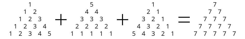 Ilustracja przedstawia schemat dodawania trzech liczb czworościennych, gdzie sumą jest liczba trójkątna. Liczby ustawione są w formie czterech równych trójkątów. Dodawanie przebiega następująco. Pierwszy składnik to liczba czworościenna składająca się z następujących pojedynczych cyfr, zaczynając od góry: wiersz pierwszy: 1, wiersz drugi: 1 2, wiersz trzeci: 1 2 3, wiersz czwarty: 1 2 3 4, wiersz piąty: 1 2 3 4 5. Do tej liczby dodajemy drugi składnik o następującej konstrukcji: wiersz pierwszy: 5, wiersz drugi: 4 4, wiersz trzeci: 3 3 3, wiersz czwarty: 2 2 2 2, wiersz piąty: 1 1 1 1 1. Do tej liczby dodajemy składnik trzeci o następującej konstrukcji: wiersz pierwszy: 1, wiersz drugi: 2 1, wiersz trzeci: 3 2 1, wiersz czwarty: 4 3 2 1, wiersz piąty: 5 4 3 2 1. Liczby dodajemy do siebie w taki sposób, że sumujemy wszystkie liczby znajdujące się w danym miejscu. Na przykład w kolejnych trzech składnikach wiersz pierwszy to: 1, 5 , 1, zatem w ich sumie wiersz pierwszy wynosi 7. W wierszu drugim pierwsza liczba w każdym składniku to kolejno: 1, 4, 2, zatem w ich sumie w tym miejscu wpisana cyfra 7 i tak dalej. Suma ma taką samą konstrukcję, jak składniki, czyli składa się z cyfr ustawionych w kształt trójkąta. Suma składa się z samych siódemek, czyli wiersz pierwszy to: 7, wiersz drugi to: 7 7, wiersz trzeci to: 7 7 7, wiersz czwarty to: 7 7 7 7, a wiersz piąty to: 7 7 7 7 7.