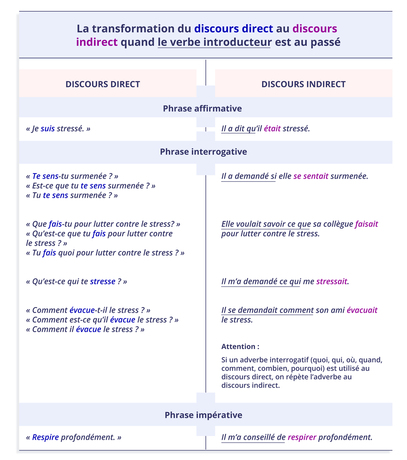 Grafika zatytułowana La transformation du discours direct au discours indirect quand le verbe introducteur est au passé podzielona jest na dwie kolumny. Kolumna lewa zatytułowana jest DISCOURS DIRECT Poniżej nagłówek dla obu kolumn: Phrase affirmative Potem zdanie: Je suis stressé.  Poniżej nagłówek dla obu kolumn: Phrase interrogative Następnie przykłady: Te sens‑tu surmenée ? Est‑ce que tu te sens surmenée ? Tu te sens surmenée ?Que fais‑tu pour lutter contre le stress? Qu'est‑ce que tu fais pour lutter contre le stress?Tu fais quoi pour lutter contre le stress? Qu'est‑ce qui te stresse ?Comment évacue‑t-il le stress ? Comment est‑ce qu'il évacue le stress ?  Comment il évacue le stress?   Poniżej nagłówek dla obu kolumn: Phrase impérative Kolejno zdanie: Respire profondément. Kolumna prawa zatytułowana jest DISCOURS DIRECT Poniżej nagłówek dla obu kolumn: Phrase affirmative Potem zdanie: Il a dit qu'il était stressé.  Poniżej nagłówek dla obu kolumn: Phrase interrogative Następnie przykłady: Il a demandé si elle se sentait surmenée.Elle voulait savoir ce que sa collègue faisait pour lutter contre le stress.Il m'a demandé ce qui me stressait.Il se demandait comment son ami évacuait le stressAttention: Si un adverbe interrogatif (quoi, qui, où, quand, comment, combien, pourquoi) est utilisé au discours direct, on répète l'adverbe au discours indirect.  Poniżej nagłówek dla obu kolumn: Phrase impérative Kolejno zdanie: Il m'a conseillé de respirer profondément.