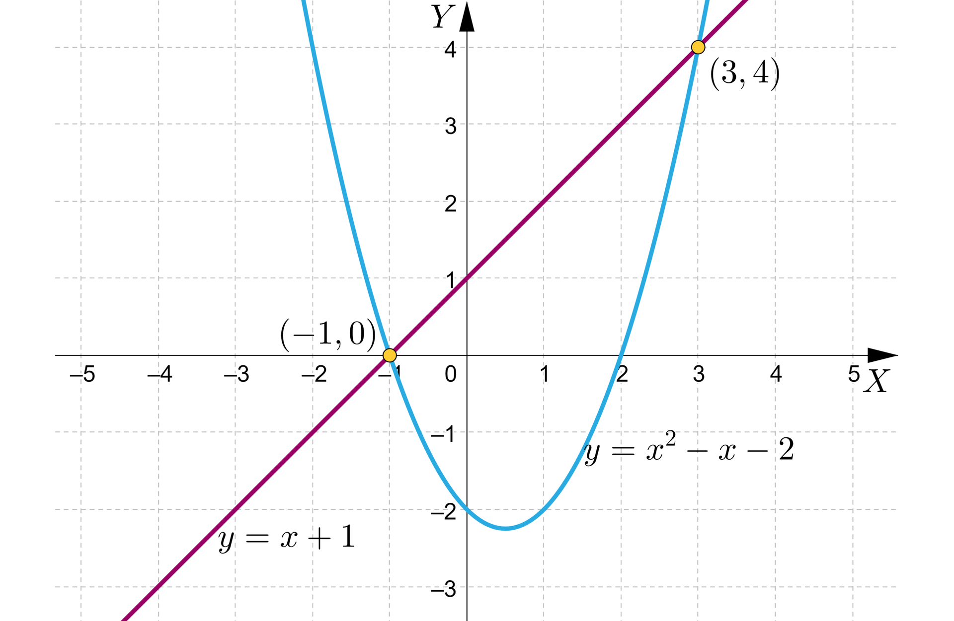 Ilustracja przedstawia układ współrzędnych z pionową osią od minus 3 do 3 oraz z poziomą osią od minus 5 do pięć. Zaznaczono na nim wykresy funkcji. Równanie paraboli y=x2-x-2 mającej ramiona skierowane w górę,o miejscach zerowych -1 oraz dwa oraz o wierzchołku w czwartej ćwiartce. Parabole przecina prosta o równaniu y=x+1. Prosta i parabola maja wspólne punkty o współrzędnych -1;0 oraz 3;4