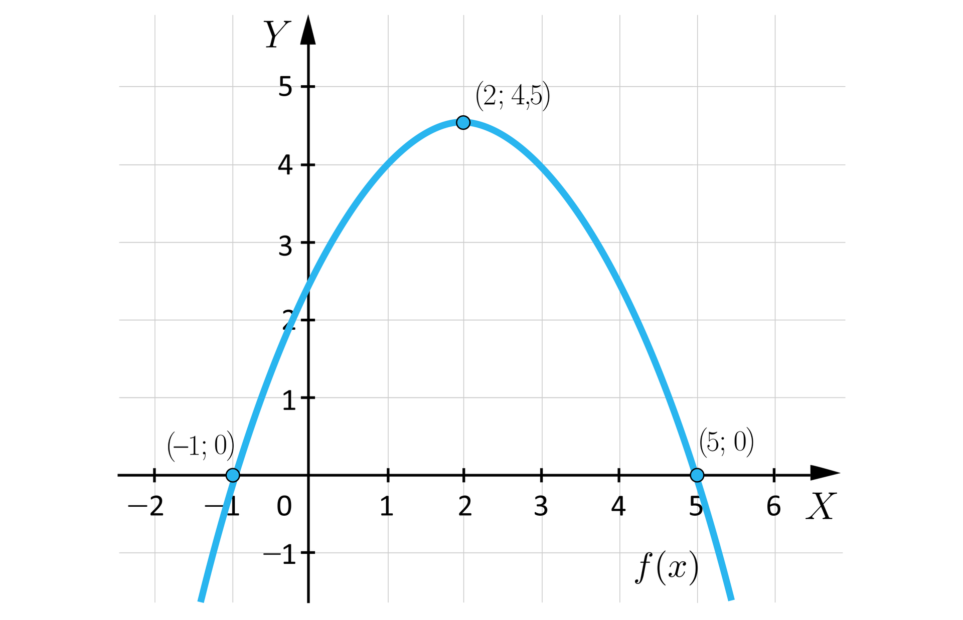 Ilustracja przedstawia układ współrzędnych z poziomą osią x od minus 2 do 6 i pionową osią y od minus 1 do pięć. W układzie zaznaczono wykres funkcji fx o kształcie paraboli, której ramiona są skierowane do dołu. Wierzchołek tej paraboli znajduje się w punkcie o współrzędnych nawias dwa średnik cztery i pół zamknięcie nawiasu. Lewe ramię paraboli przechodzi przez punkt o współrzędnych nawias minus jeden średnik zero zamknięcie nawiasu. Prawe ramię paraboli przechodzi przez punkt o współrzędnych nawias pięć średnik zero zamknięcie nawiasu. 