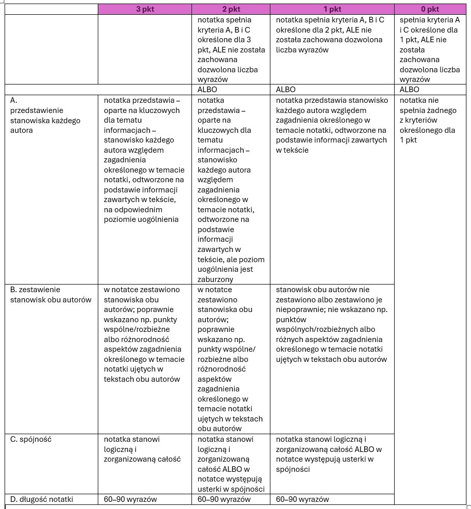 Zdjęcie przedstawia tabelę kryteriów oceniania notatki syntetyzującej, zorganizowaną w cztery kolumny punktowe i cztery wiersze kryteriów.
Struktura Tabeli
Tabela składa się z czterech kolumn odpowiadających punktacji:
3 pkt (najwyższa ocena)
2 pkt
1 pkt
0 pkt (brak punktów)
oraz czterech wierszy, z których każdy opisuje jedno kryterium oceny:

A. Przedstawienie stanowiska każdego autora
3 pkt: Notatka przedstawia – oparte na kluczowych dla tematu informacjach – stanowisko każdego autora względem zagadnienia określonego w temacie notatki, odtworzone na podstawie informacji zawartych w tekście, na odpowiednim poziomie uogólnienia; spełnia kryteria B i C, ale nie przekracza limitu słów.
2 pkt: Notatka przedstawia – oparte na kluczowych dla tematu informacjach – stanowisko każdego autora względem zagadnienia określonego w temacie notatki, odtworzone na podstawie informacji zawartych w tekście, ale poziom uogólnienia jest zaburzony; spełnia kryteria B i C, ale nie przekracza limitu słów.
1 pkt: Notatka przedstawia stanowisko każdego autora względem zagadnienia określonego w temacie notatki, odtworzone na podstawie informacji zawartych w tekście; spełnia kryterium C, ale nie przekracza limitu słów.
0 pkt: Notatka nie spełnia żadnego z kryteriów określonych dla 1 pkt.

B. Zestawienie stanowisk obu autorów
3 pkt: W notatce zestawiono stanowiska obu autorów; poprawnie wskazano np. punkty wspólne/rozbieżne albo różnorodność aspektów zagadnienia określonego w temacie notatki ujętych w tekstach obu autorów.
2 pkt: W notatce zestawiono stanowiska obu autorów; poprawnie wskazano np. punkty wspólne/rozbieżne albo różnorodność aspektów zagadnienia określonego w temacie notatki ujętych w tekstach obu autorów.
1 pkt: Stanowisk obu autorów nie zestawiono albo zestawiono je niepoprawnie; nie wskazano np. punktów wspólnych/rozbieżnych albo różnych aspektów zagadnienia określonego w temacie notatki ujętych w tekstach obu autorów.
0 pkt: Stanowisk obu autorów nie zestawiono albo zestawiono je niepoprawnie; nie wskazano np. punktów wspólnych/rozbieżnych albo różnych aspektów zagadnienia określonego w temacie notatki ujętych w tekstach obu autorów.

C. Spójność
3 pkt: Notatka stanowi logiczną i zorganizowaną całość.
2 pkt: Notatka stanowi logiczną i zorganizowaną całość ALBO w notatce występują usterki w spójności.
1 pkt: Notatka stanowi logiczną i zorganizowaną całość ALBO w notatce występują usterki w spójności.
0 pkt: Notatka nie spełnia kryterium spójności.

D. Długość notatki
3 pkt: 60‑90 wyrazów (Adnotacja: notatka spełnia kryteria A, B i C, ale została przekroczona dozwolona liczba wyrazów).
2 pkt: 60‑90 wyrazów (Adnotacja: notatka spełnia kryteria A i C, ale została przekroczona dozwolona liczba wyrazów).
1 pkt: 60‑90 wyrazów (Adnotacja: notatka spełnia kryteria A i C, ale została przekroczona dozwolona liczba wyrazów).
0 pkt: Długość notatki nie została określona w tej kolumnie, co sugeruje, że przy 0 punktach długość nie ma znaczenia.
