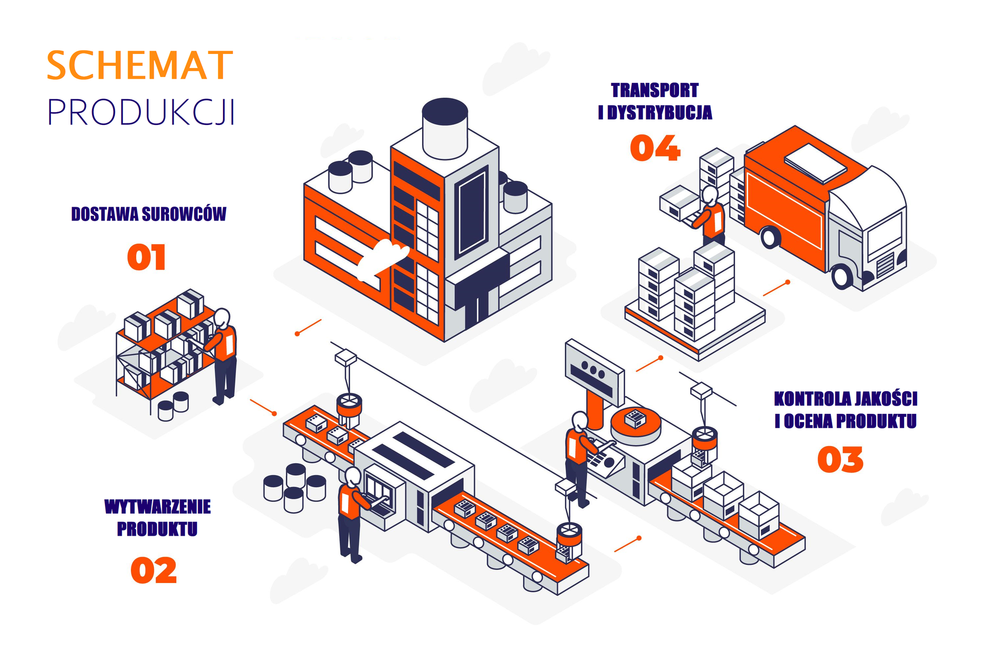 Na grafice przedstawiono schemat produkcji. Krok pierwszy dostawa surowców. Krok drugi wytwarzanie produktu. Krok trzeci kontrola jakości i ocena produktu. Krok czwarty transport i dystrybucja.