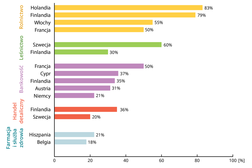 Wykres przedstawiający spółdzielnie w danych rynkach branżowych wybranych krajów Unii Europejskiej w 2015 roku. W sektorze rolniczym odsetek spółdzielni wyglądał następująco: w Holandii 83%, w Finlandii 79%, we Włoszech 55%, we Francji 50%.  W sektorze leśniczym odsetek spółdzielni wyglądał następująco: w Szwecji 60%, w Finlandii 30%. W sektorze bankowości odsetek spółdzielni wyglądał następująco: we Francji 50%, na Cyprze 37%, w Finlandii 35%, w Austrii 31%, w Niemczech 21%. W sektorze handlu detalicznego odsetek spółdzielni wyglądał następująco: w Finlandii 36%, w Szwecji 20%.  W sektorze farmacji i służby zdrowia odsetek spółdzielni wyglądał następująco: W Hiszpanii 21%, w Belgii 18%.