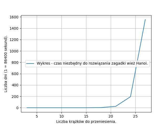 Na grafice widoczny jest wykres  czasu niezbędnego do rozwiązanie zagadki wież Hanoi. Na poziomej osi znajduje się pięć jednostek. Jednostką jest pięć krążków do przeniesienia. Na pionowej osi znajduje się osiem jednostek. Jednostką jest dwieście dni. Wykres zaczyna się poziomą linią na wysokości zero dni, przez około dwadzieścia krążków do przeniesienia. Pomiędzy dwudziestym pierwszym a dwudziestym czwartym liczba dni zwiększa się do dwustu. Od dwudziestego czwartego krążka liczba dni gwałtownie przyrasta do ok tysiąc sześćset.
