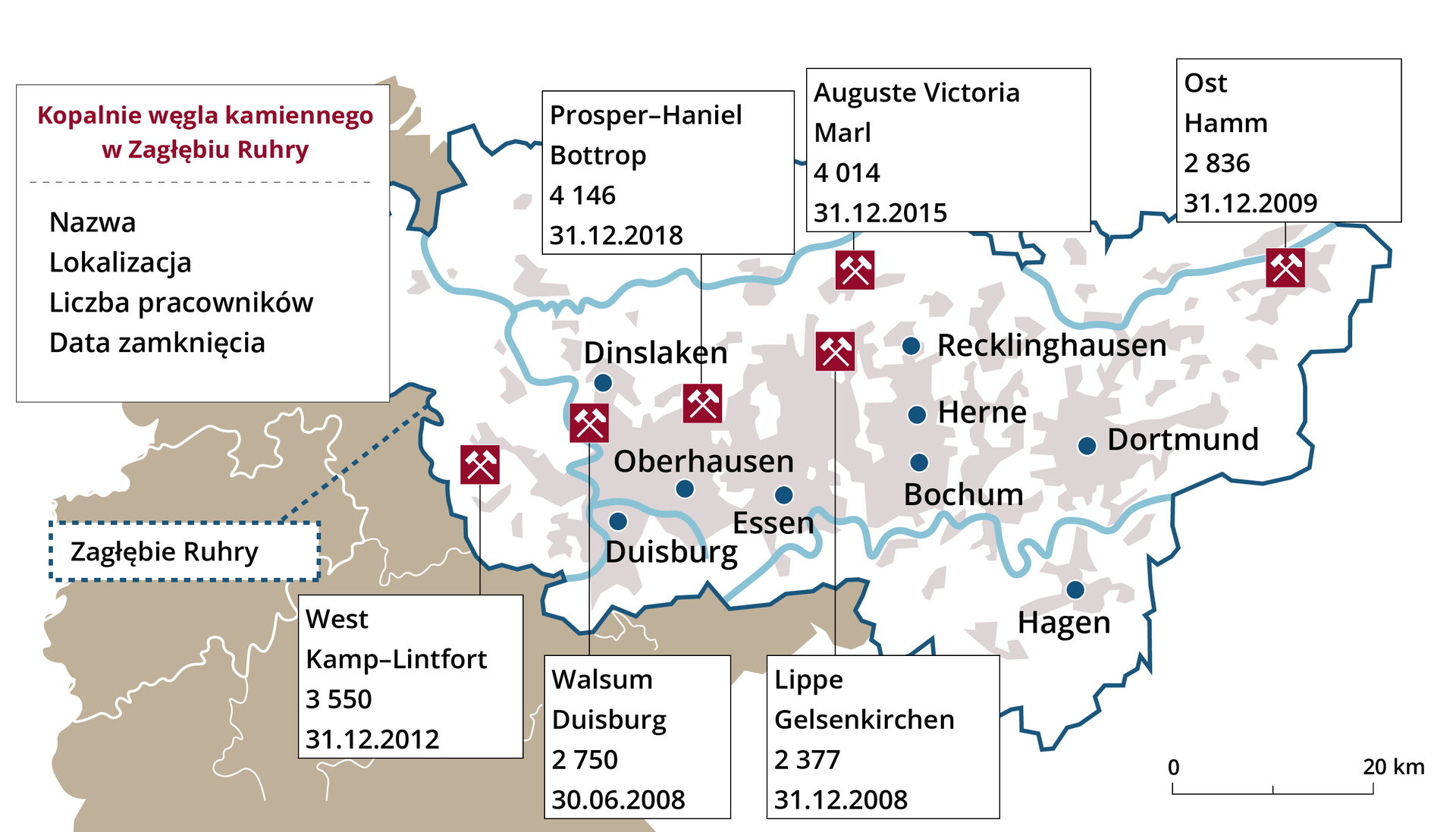 Mapa prezentuje Zagłębie Ruhry w Niemczech wraz ze wskazanymi na niej kopalniami węgla kamiennego. Granice Zagłębia oznaczono granatową ciągłą linią, w środku na białym tle symbolami oznaczono kopalnie. Od symboli pociągnięte są linie do etykiet w których znajdują się informacje dotyczące nazwy kopalni, lokalizacji, liczby pracowników i daty zamknięcia. W lewym rogu grafiki jest tabliczka wyjaśniająca. W Zagłębiu wyróżniono 6 kopalni: West znajdującą się w Kamp‑Lintrfot . z liczbą pracowników 3 550, która była zamknięta 31.12.2012 roku, Walsum znajdującą się w Duisburgu z liczbą pracowników 2 750, która była zamknięta 30.06.2008 roku, Lippe znajdującą się w Gelsenkirchen z liczbą pracowników 2 377, która była zamknięta 31.12.2008 roku, Prosper‑Haniel znajdującą się w Bottrop z liczbą pracowników 4 146, która była zamknięta 31.12.2018 roku, Auguste Victoria znajdującą się w Marl z liczbą pracowników 4 014, która była zamknięta 31.12.2015 roku i Ost. znajdującą się w Hamm z liczbą pracowników 2 836, która była zamknięta 31.12.2009 roku.