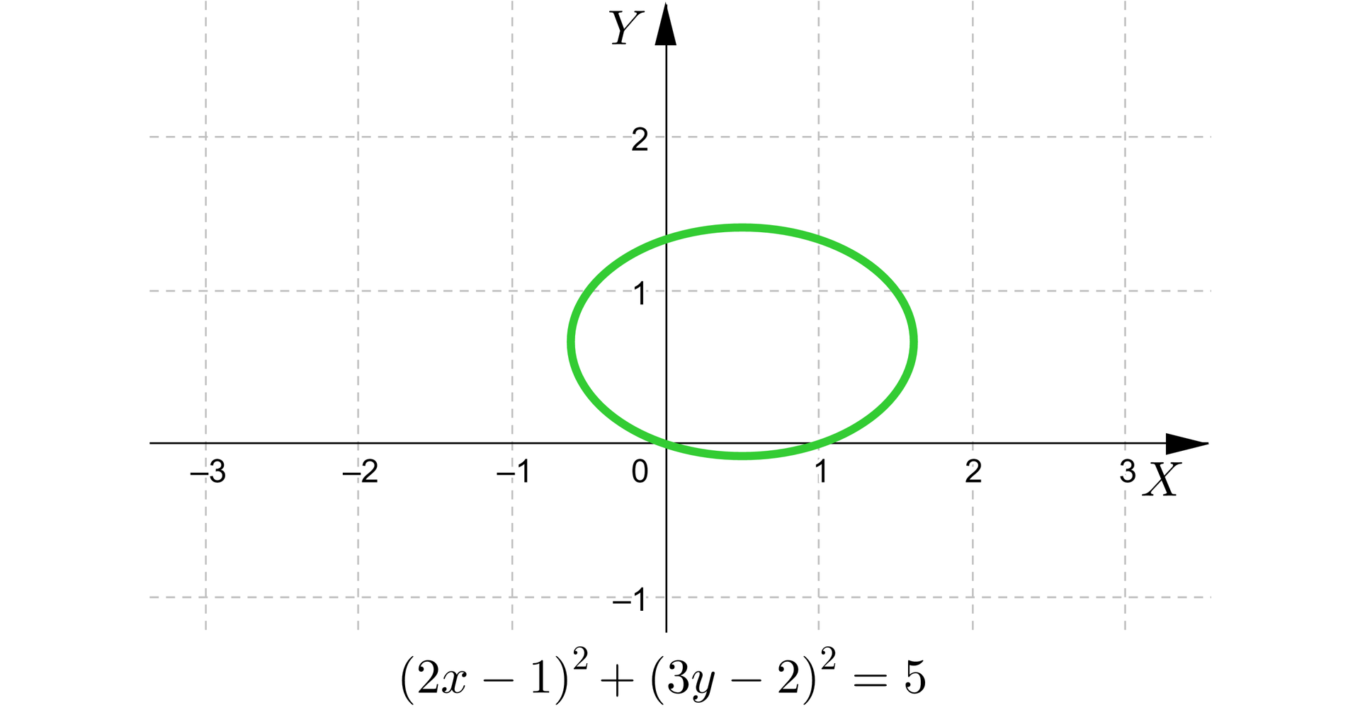 Grafika przedstawia poziomą oś x od minus trzech do trzech i pionową osią y od minus jeden do dwóch. Na płaszczyźnie znajduje się elipsa, która przecina oś x w punkcie 1 oraz 0. Przecina również oś y na wysokości punktu 1,5.