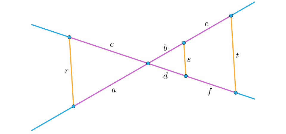 Ilustracja przedstawia dwie ukośne proste przecinające się w punkcie P, które przecięto trzema równoległymi odcinkami: r po lewej stronie od punktu P oraz odcinkami s i t po prawej stronie od punktu P. Odcinki r, s, t wycięły z prostych kilka odcinków. Między odcinkiem r a punktem P wyżej znajduje się odcinek c, a pod nim na drugiej prostej znajduje się odcinek a. Między punktem P a odcinkiem s wyżej położony jest odcinek b, a poniżej odcinek d. Między odcinkami s i t powyżej leży odcinek e, a poniżej f. Czyli reasumując, odcinki a, b, e leżą na jednej prostej, natomiast odcinki c, d, f na drugiej prostej.