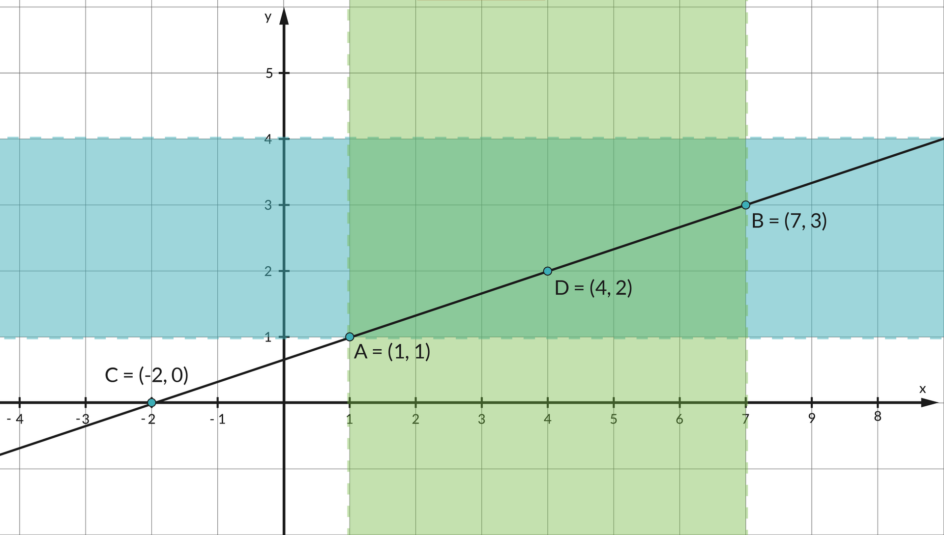 Ilustracja przedstawia układ współrzędnych. Na osi poziomej <math aria‑label='iks'>X zaznaczono argumenty od minus czterech do ośmiu. Na osi pionowej <math aria‑label='igrek'>Y Zaznaczono wartości od minus jednego do pięciu. Wykres funkcji stanowi prosta, na której zaznaczono punkty od A do D. Punkt A ma współrzędne (1; 1). Punkt B ma współrzędne (7; 3). Punkt C ma współrzędne (-2; 0). Punkt D ma współrzędne (4; 2). Ponadto w układzie zamalowano na zielono przestrzeń pomiędzy argumentami <math aria‑label='iks'>X równe 1 oraz <math aria‑label='iks'>X równe 7, natomiast na niebiesko zaznaczone jest pole pomiędzy wartościami <math aria‑label='igrek'>Y równe jeden oraz <math aria‑label='igrek'>Y równa się 4.