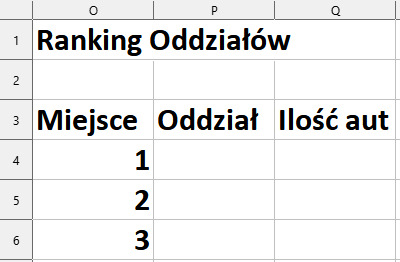 Ilustracja przedstawia kolumny O, P, Q, wiersze od 1 do 6. Tytuł tabeli: Ranking Oddziałów. Nagłówki kolumn: kolumna O Miejsce, kolumna P Oddział, kolumna Q Ilość aut. W kolumnie dotyczące Miejsca w kolejnych komórkach liczby 1, 2, 3.   