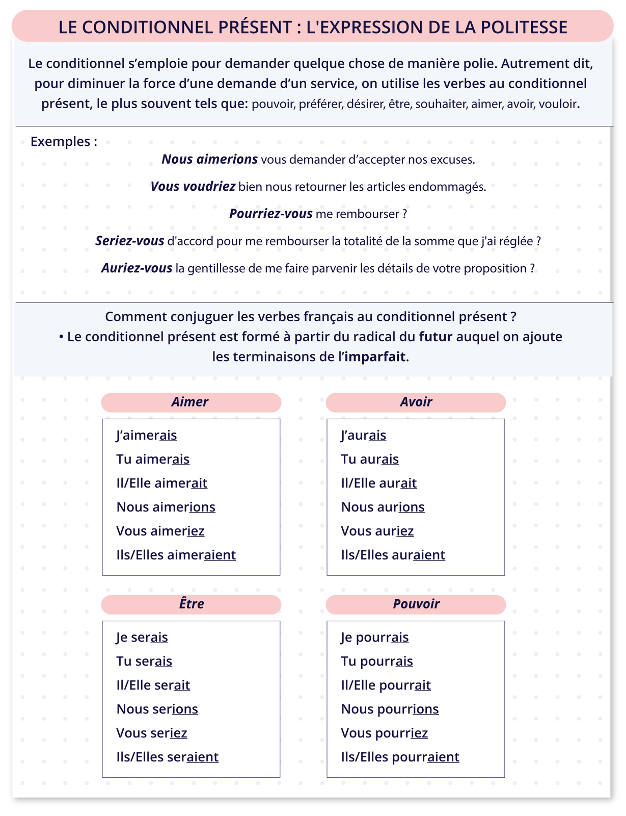 Grafika zatytułowana jest LE CONDITIONNEL PRÉSENT: L'EXPRESSION DE LA POLITESSE i zawiera informacje tekstowe Le conditionnel s'emploie pour demander quelque chose de manière polie. Autrement dit, pour diminuer la force d'une demande d'un service, on utilise les verbes au conditionnel présent, le plus souvent tels que: pouvoir, préférer, désirer, être, souhaiter, aimer, avoir, vouloir. Exemples: Nous aimerions vous demander d'accepter nos excuses. Vous voudriez bien nous retourner les articles endommagés. Pourriez‑vous me rembourser ? Seriez‑vous d'accord pour me rembourser la totalité de la somme que j'ai réglée ? Auriez‑vous la gentillesse de me faire parvenir les détails de votre proposition ? Comment conjuguer les verbes français au conditionnel présent ? Le conditionnel présent est formé à partir du radical du futur auquel on ajoute les terminaisons de l'imparfait. Poniżej cztery ramki z tekstem.   Aimer J'aimerais Tu aimerais II/Elle aimerait Nous aimerions Vous aimeriez Ils/Elles aimeraient Avoir J'aurais Tu aurais II/Elle aurait Nous aurions Vous auriez Ils/Elles auraient ÊtreJe serais Tu serais II/Elle serait Nous serions Vous seriez Ils/Elles seraient Pouvoir Je pourrais Tu pourrais II/Elle pourrait Nous pourrions Vous pourriez Ils/Elles pourraient
