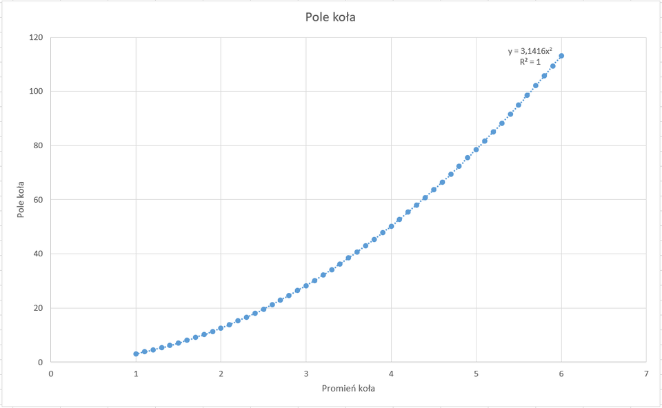 Ilustracja przedstawia wykres w postaci wykropkowanej linii. Linia ma większe niebieskie kropki, pomiędzy którymi są mniejsze kropki. Wykres zatytułowany jest Pole koła. Na osi X, zatytułowanej Promień koła, są wartości od zera do siedmiu. Na osi Y, zatytułowanej Pole koła, są wartości od zera do stu dwudziestu. Krzywa biegnie od wartości 1 na osi X i nieco powyżej zera na osi Y do wartości 6 na osi X i 115 na osi Y. Krzywa jest nieco wklęsła. Na końcu krzywej jest zapis: y=3,1416x indeks górny dwa, R indeks górny dwa równa się 1.   