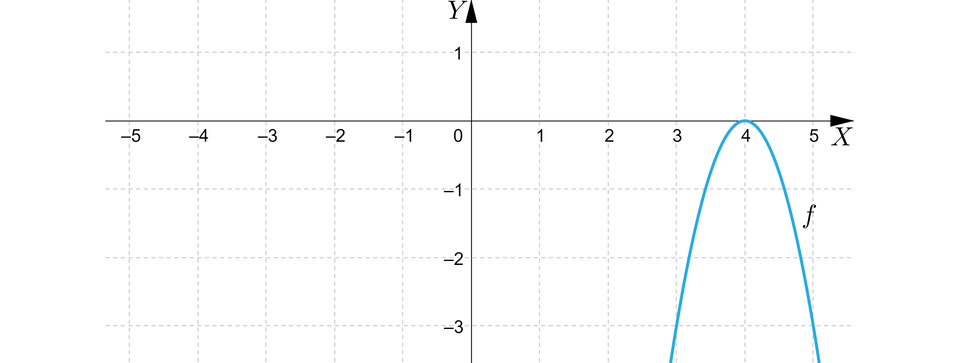 Na ilustracji przedstawiono układ współrzędnych z poziomą osią X od minus pięciu do pięciu, oraz z pionową osią Y od minus trzech do jeden.  Na płaszczyźnie narysowano niebieski wykres funkcji f Wykres funkcji niebieskiej stanowi parabola o wierzchołku w punkcie nawias, cztery, średnik, zero, zamknięcie nawiasu, oraz ramionach skierowanych w dół. Parabola przebiega przez punkty nawias, trzy, średnik, minus, trzy, zamknięcie nawiasu oraz nawias, pięć, średnik, minus, trzy, zamknięcie nawiasu.